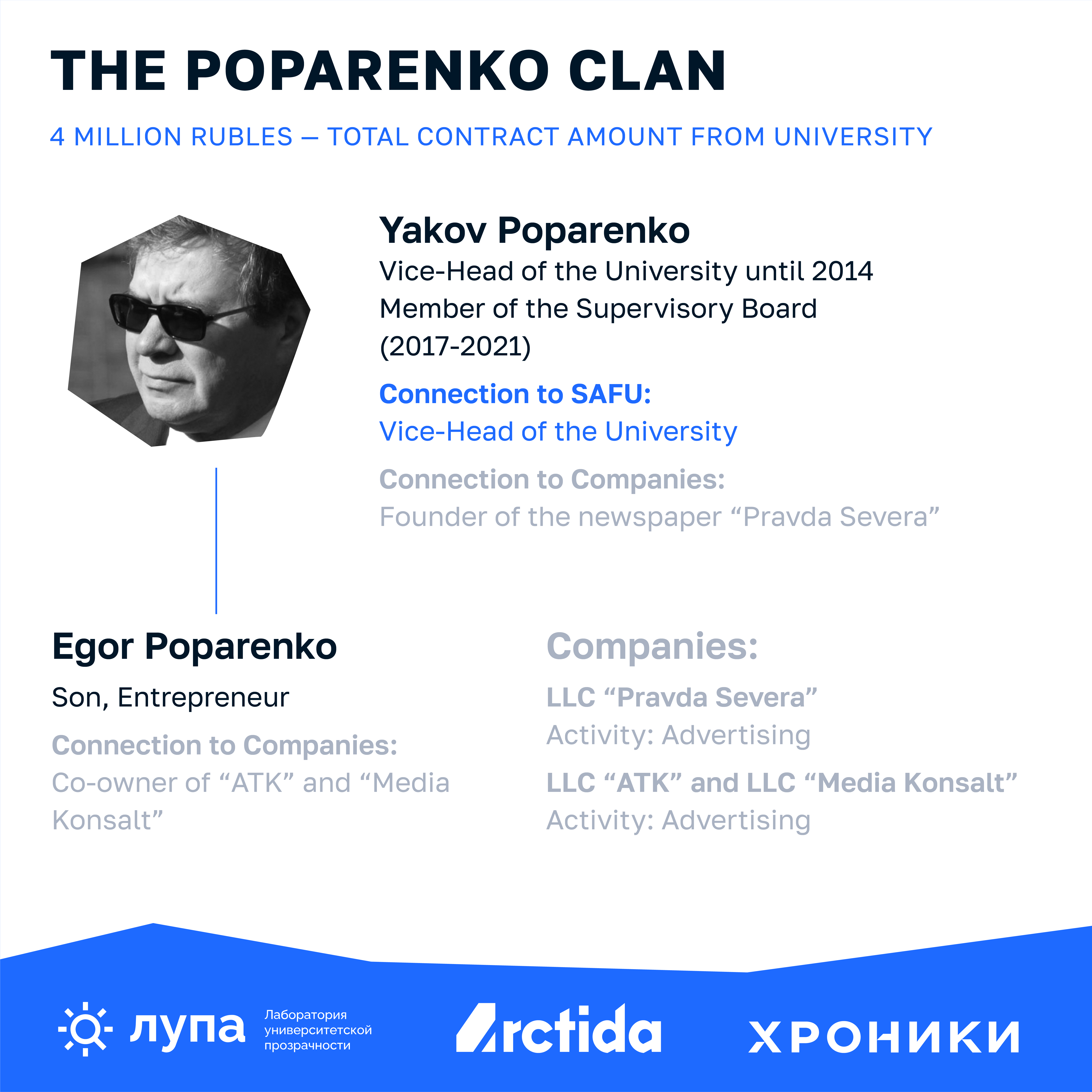 Infographic titled “The Poparenko Clan.” It shows a total of 4 million rubles in contracts from SAFU. In the center is a photo of Yakov Poparenko, former vice-rector until 2014 and member of the university’s supervisory board from 2017 to 2021. He is listed as a founder of the newspaper “Pravda Severa.” Below is his son Yegor Poparenko, an entrepreneur and co-owner of the advertising companies “ATK” and “Media Konsalt.” On the right, these companies and their activities are listed. Logos at the bottom: Lupa, Arctida, Khroniki.