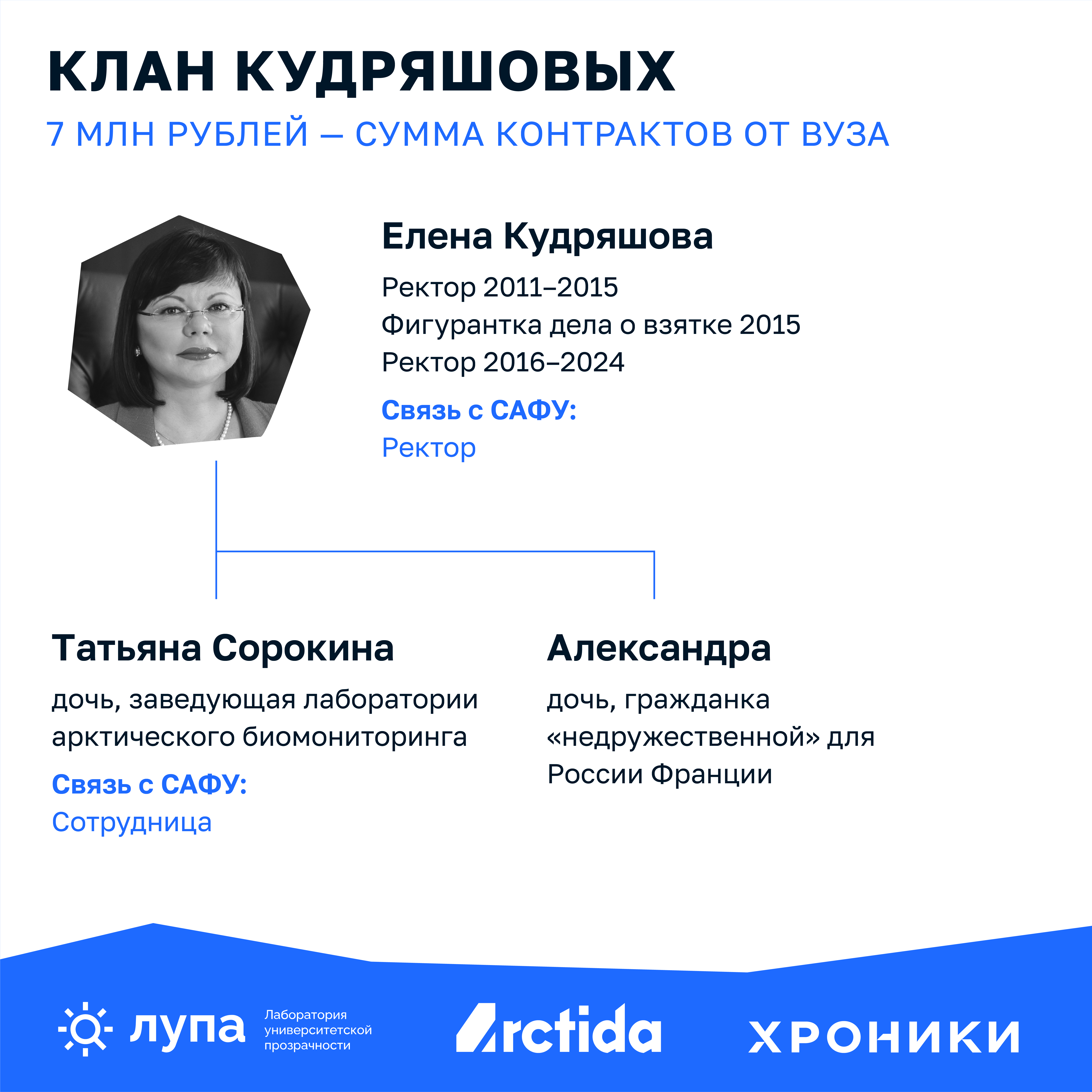 Инфографика с заголовком «Клан Кудряшовых». Указана сумма контрактов от университета — 7 миллионов рублей. В центре — портрет Елены Кудряшовой, ректора САФУ в 2011–2015 и 2016–2024 годах, фигурантки дела о взятке. Ниже — информация о её дочерях: Татьяне Сорокиной, заведующей лабораторией арктического биомониторинга и сотруднице САФУ, и Александре, гражданке Франции. Инфографика подготовлена «Лупой», «Арктидой» и «Хрониками».