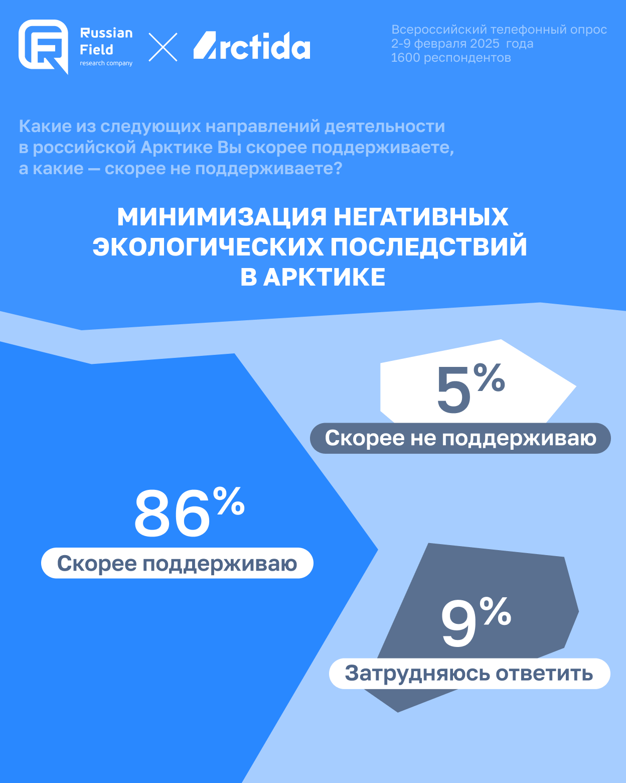Инфографика с результатами всероссийского телефонного опроса, проведённого Russian Field и Arctida в феврале 2025 года. Респондентам задали вопрос о поддержке различных направлений деятельности в российской Арктике. 86% опрошенных заявили, что скорее поддерживают минимизацию негативных экологических последствий в Арктике, 5% — скорее не поддерживают, 9% — затруднились ответить.