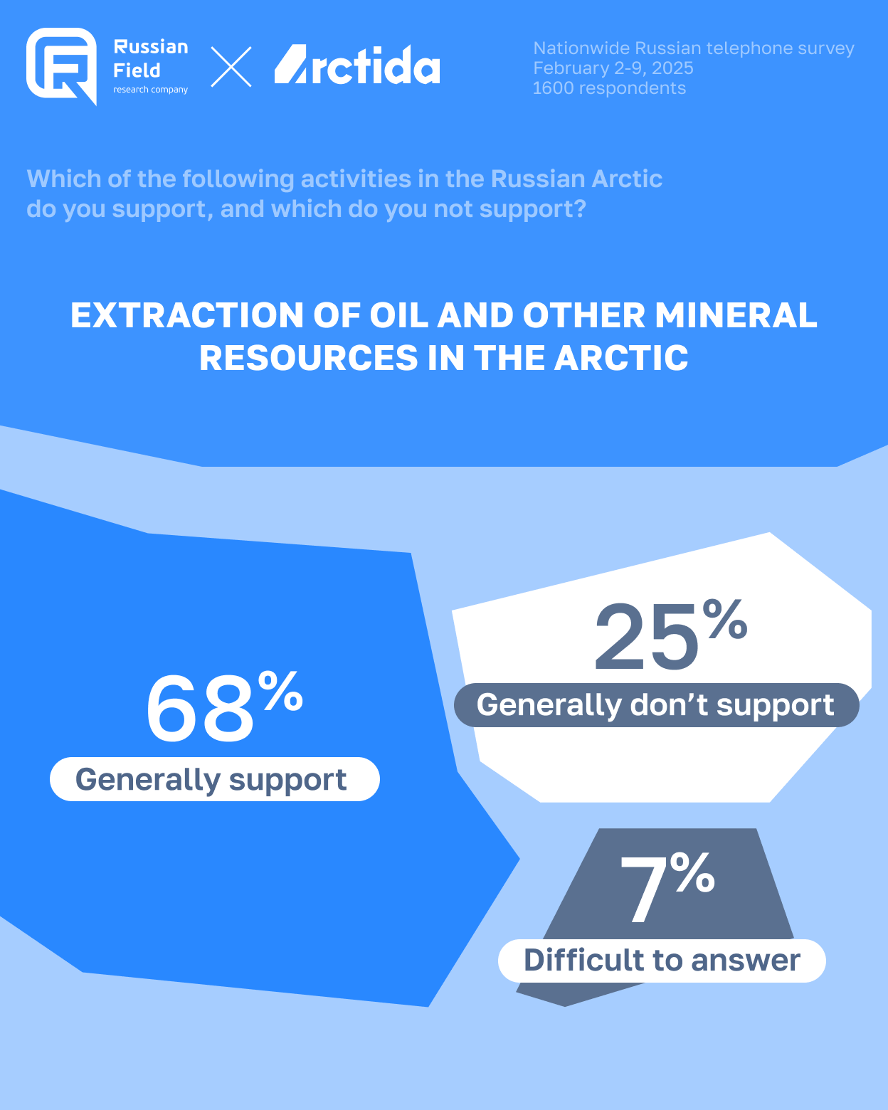 Infographic showing results from a nationwide phone survey conducted by Russian Field and Arctida in February 2025. The question asked about attitudes toward oil and mineral extraction in the Arctic. 68% of respondents said they rather support it, 25% rather do not support it, and 7% were unsure.
