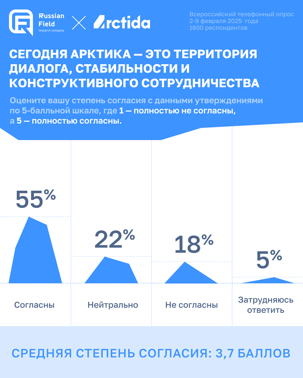 Инфографика с результатами всероссийского опроса Russian Field и Arctida от февраля 2025 года. Респондентам предложили оценить по пятибалльной шкале утверждение: «Сегодня Арктика — это территория диалога, стабильности и конструктивного сотрудничества». 55% согласны, 22% выбрали нейтральную позицию, 18% не согласны, 5% затруднились ответить. Средняя степень согласия составила 3,7 балла.