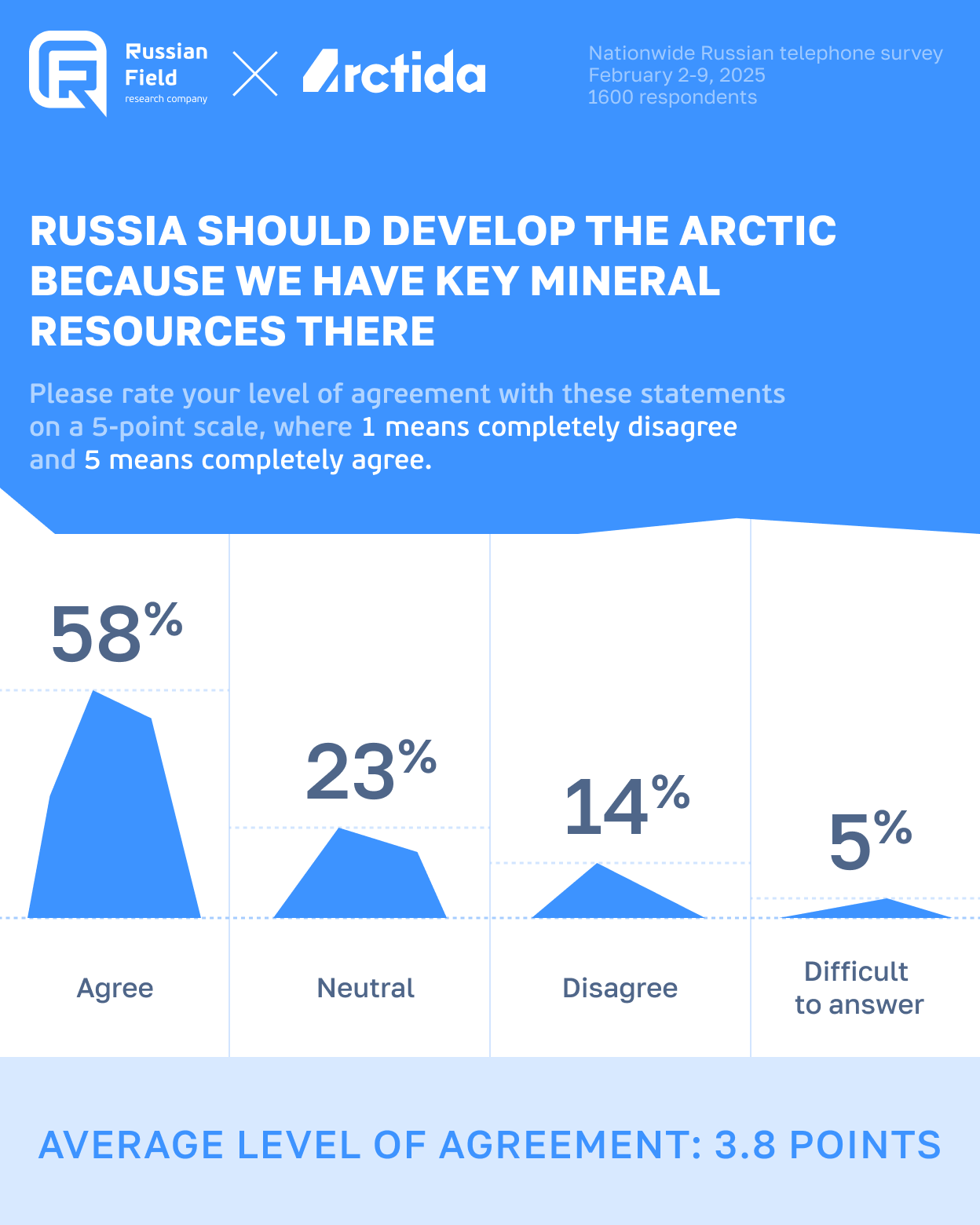 Infographic from a nationwide telephone survey conducted by Russian Field and Arctida in February 2025. Respondents rated their agreement with the statement: “Russia will grow through the Arctic because our main mineral resources are located there.” 58% agreed, 23% were neutral, 14% disagreed, and 5% were unsure. The average agreement score was 3.8 out of 5.