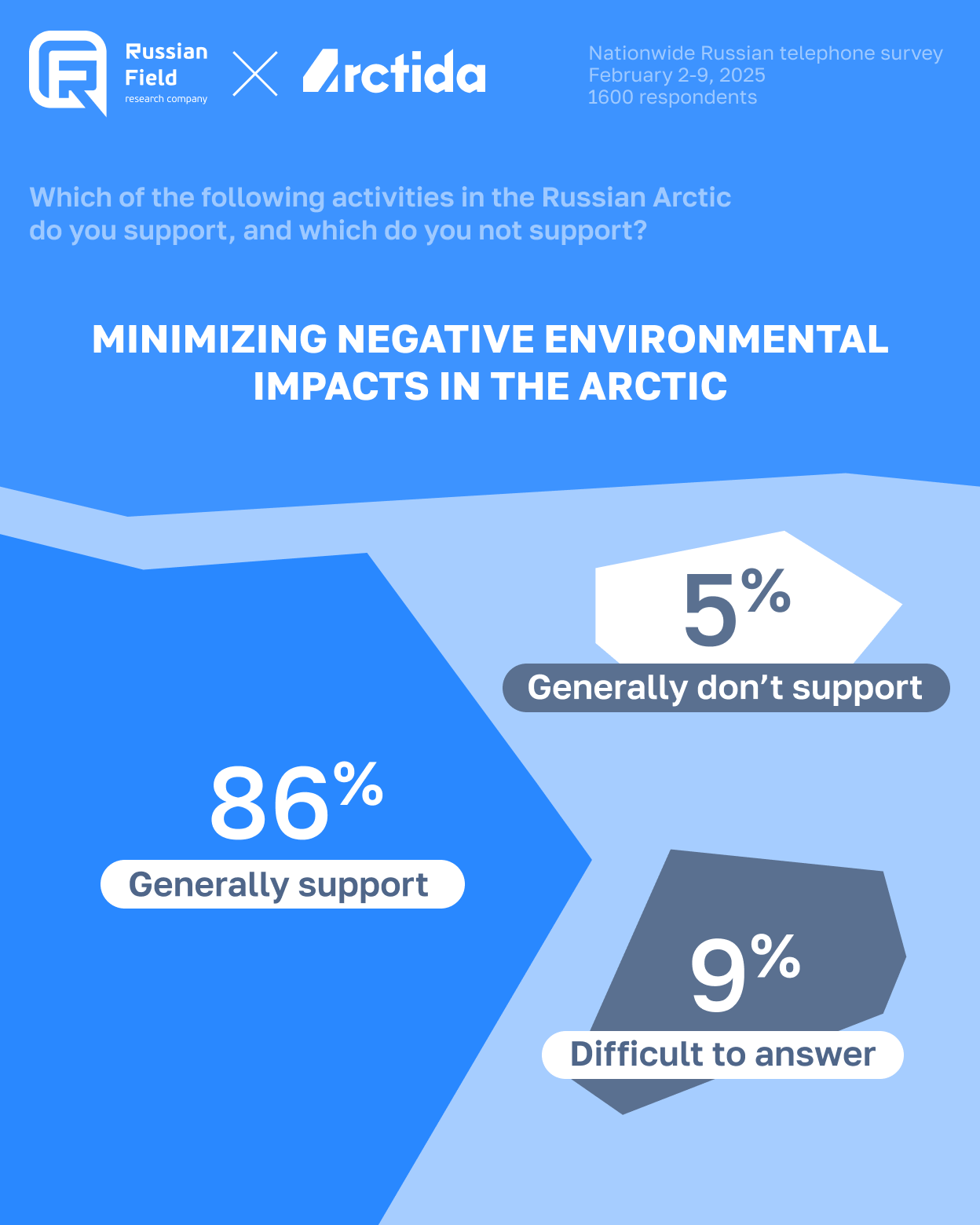 Infographic presenting results from a nationwide phone survey conducted by Russian Field and Arctida in February 2025. Respondents were asked whether they support different activities in the Russian Arctic. 86% said they rather support efforts to minimize negative environmental impacts in the Arctic, 5% do not support them, and 9% were unsure