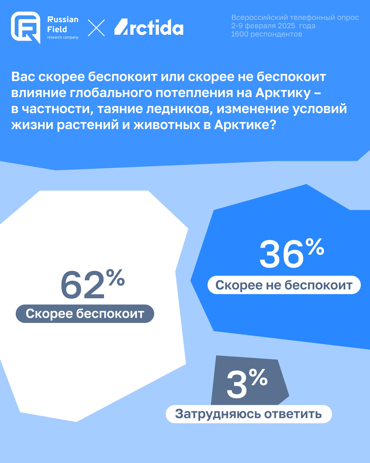 Инфографика с результатами всероссийского телефонного опроса, проведённого Russian Field и Arctida в феврале 2025 года. Респондентам задали вопрос: «Беспокоит ли вас влияние глобального потепления на Арктику — в частности, таяние ледников и изменение условий жизни растений и животных?» 62% ответили, что их это скорее беспокоит, 36% — скорее не беспокоит, 3% затруднились ответить.