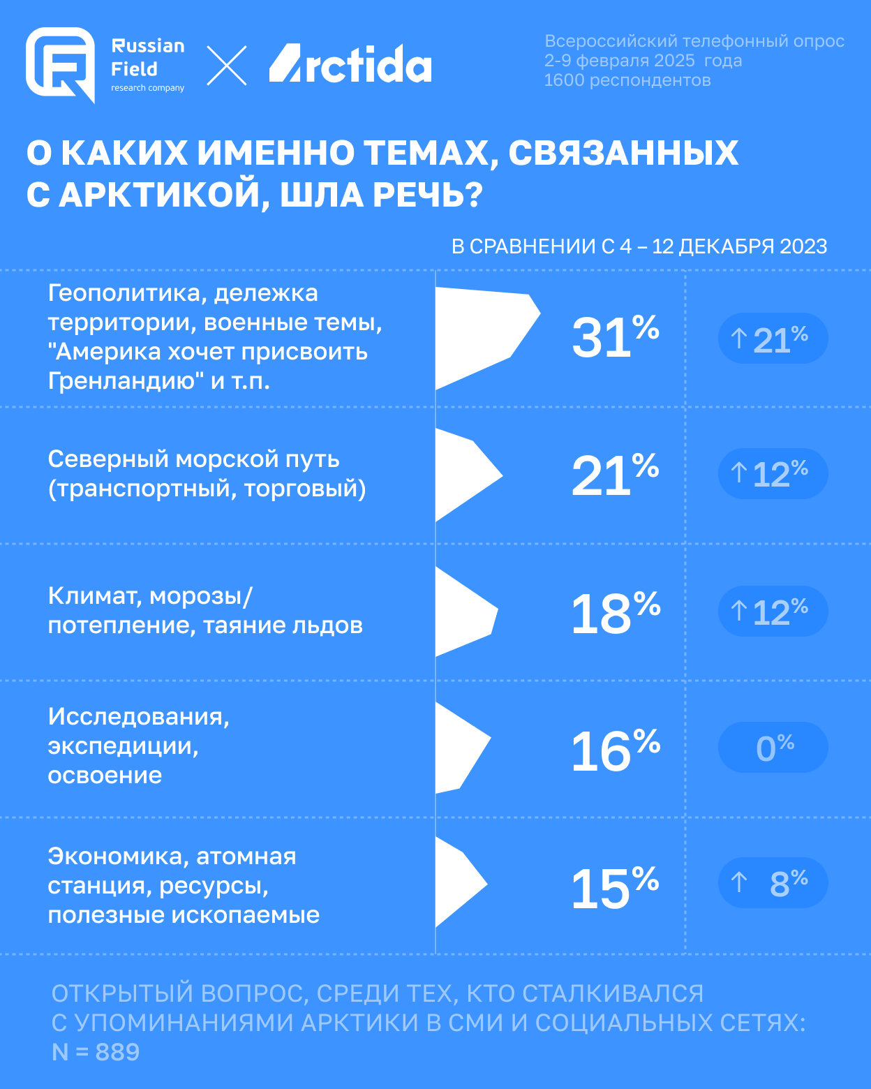 Инфографика с результатами всероссийского телефонного опроса, проведённого исследовательской компанией Russian Field совместно с Arctida в феврале 2025 года. Среди респондентов, сталкивавшихся с упоминаниями Арктики в СМИ и соцсетях, 31% отметили темы геополитики, территориальных споров и военного присутствия (включая сюжет «Америка хочет присвоить Гренландию»), 21% — Северный морской путь как транспортный и торговый маршрут, 18% — климат, морозы, потепление и таяние льдов, 16% — исследования, экспедиции и освоение Арктики, 15% — экономику, атомные станции, ресурсы и полезные ископаемые. Рост по сравнению с декабрём 2023 года зафиксирован по всем пунктам, кроме исследований.