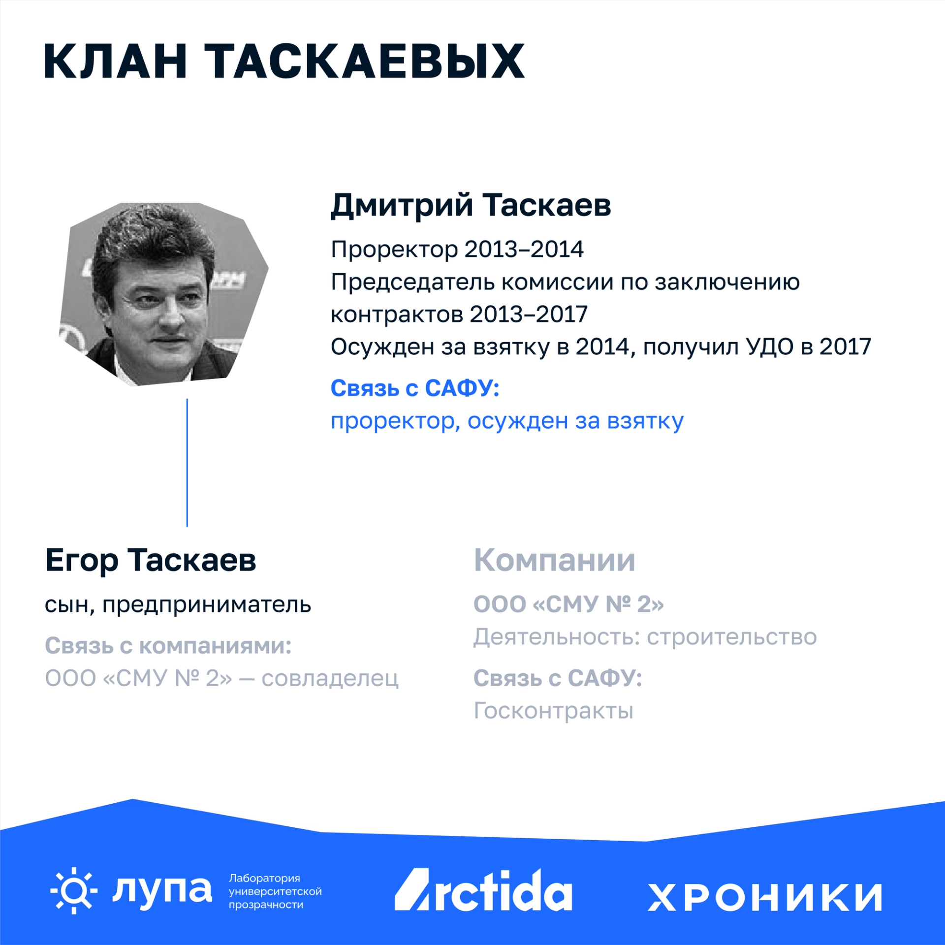 Инфографика с заголовком «Клан Таскаевых». В центре — фотография Дмитрия Таскаева, проректора САФУ в 2013–2014 годах и председателя комиссии по заключению контрактов в 2013–2017 годах. Указано, что он был осуждён за взятку в 2014 году и получил условно-досрочное освобождение в 2017-м. Ниже — его сын Егор Таскаев, предприниматель, совладелец строительной компании ООО «СМУ № 2». Справа — информация о компании, заключавшей госконтракты с САФУ. Внизу — логотипы «Лупа», Arctida и «Хроники».