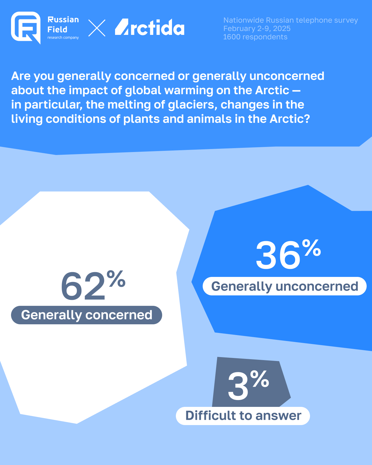 Infographic showing results of a national phone survey conducted by Russian Field and Arctida in February 2025. Respondents were asked: “Are you rather concerned or not concerned about the impact of global warming on the Arctic — in particular, glacier melt and changes to plant and animal life?” 62% said they are rather concerned, 36% are not concerned, and 3% were unsure.