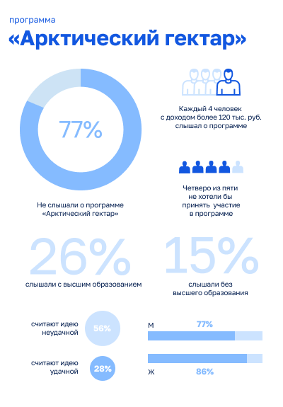 Инфографика по программе «Арктический гектар»: 77% респондентов не слышали о ней. Среди тех, кто слышал — 26% имеют высшее образование, 15% — без. Четверо из пяти не хотели бы участвовать. 56% считают идею неудачной, 28% — удачной. Женщины знают о программе чаще (86%) по сравнению с мужчинами (77%). Среди людей с доходом выше 120 тыс. руб. — каждый четвёртый слышал о программе.