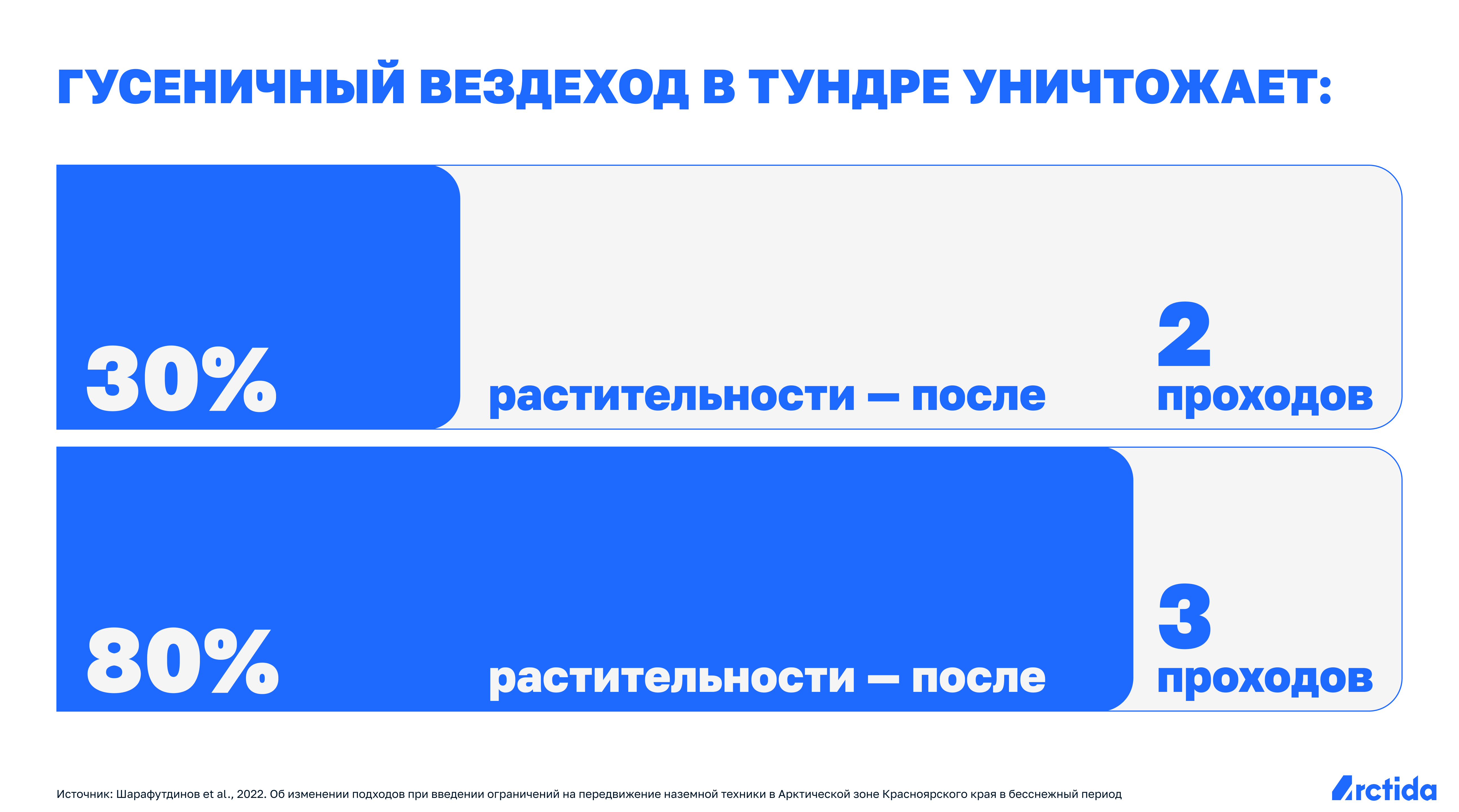 Инфографика об уроне от гусеничных вездеходов в тундре. После двух проходов уничтожается 30% растительности, после трёх — 80%.