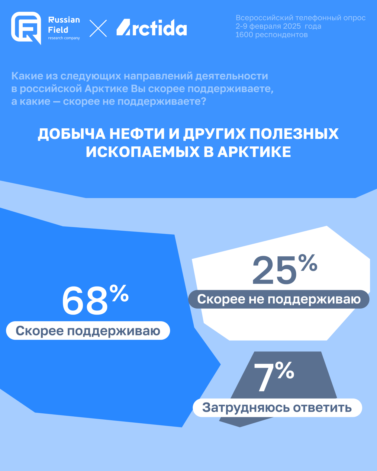 Инфографика по результатам всероссийского телефонного опроса, проведённого Russian Field и Arctida в феврале 2025 года. Вопрос касался отношения к добыче нефти и других полезных ископаемых в Арктике. 68% респондентов заявили, что скорее поддерживают такую деятельность, 25% — скорее не поддерживают, 7% затруднились ответить.