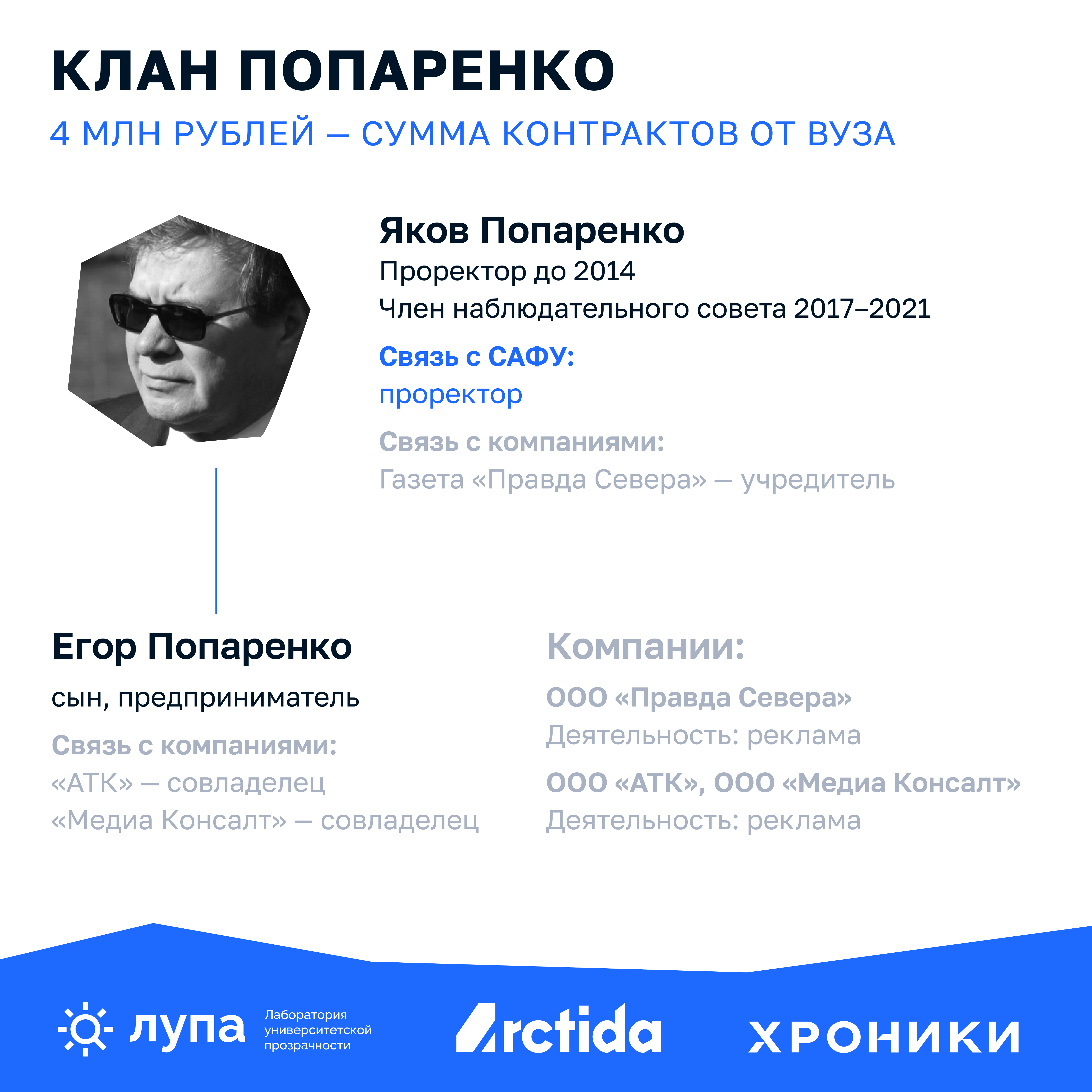 Инфографика под заголовком «Клан Попаренко». Указана сумма контрактов от САФУ — 4 миллиона рублей. В центре — фотография Якова Попаренко, бывшего проректора до 2014 года и члена наблюдательного совета университета с 2017 по 2021 год. Отмечена его связь с газетой «Правда Севера» как учредителя. Ниже — его сын Егор Попаренко, предприниматель, совладелец компаний «АТК» и «Медиа Консалт», работающих в сфере рекламы. Справа перечислены эти компании и их род деятельности. Внизу логотипы: Лупа, Арктида, Хроники.