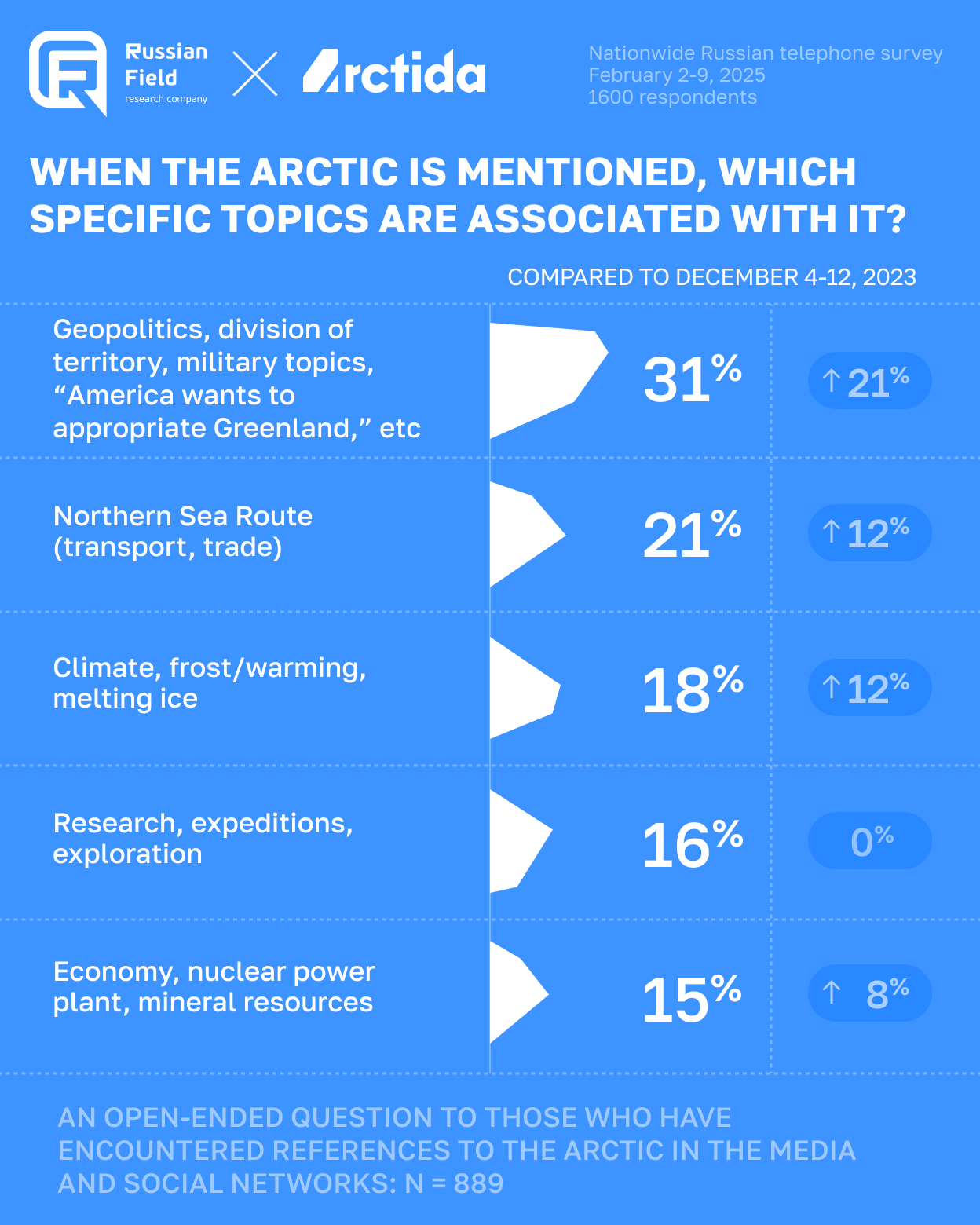 An infographic presenting the results of a nationwide telephone survey conducted by Russian Field and Arctida in February 2025. Among respondents who had encountered mentions of the Arctic in the media or on social networks, 31% cited geopolitics, territorial disputes, and military themes (including “America wants to claim Greenland”), 21% mentioned the Northern Sea Route as a transport and trade corridor, 18% referred to climate, cold, warming, and melting ice, 16% discussed research, expeditions, and exploration, and 15% spoke about the economy, nuclear power, resources, and minerals. All categories saw an increase in mentions compared to December 2023, except for research.