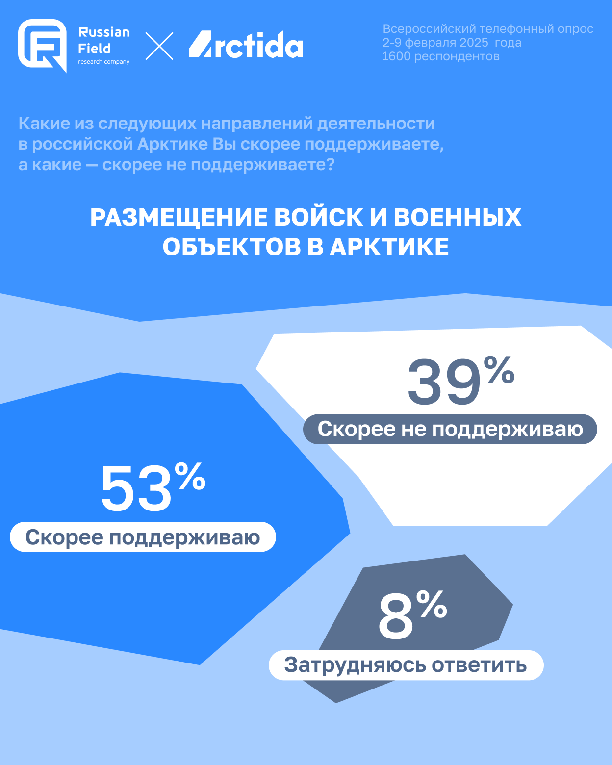 Инфографика с результатами всероссийского телефонного опроса, проведённого компанией Russian Field совместно с Arctida в феврале 2025 года. Респондентам был задан вопрос: «Поддерживаете ли вы размещение войск и военных объектов в российской Арктике?» 53% ответили «Скорее поддерживаю», 39% — «Скорее не поддерживаю», 8% затруднились ответить.