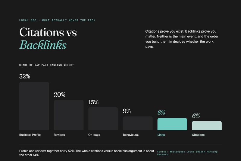 Bar chart comparing local map pack ranking factors, showing backlinks at 8% and citations at 6% of total weight.