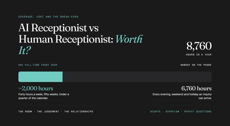 AI vs human receptionist chart showing 2,000 staff coverage hours versus 6,760 unattended hours in an 8,760-hour year.