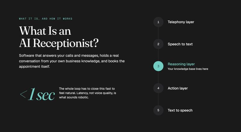 Workflow of how an AI receptionist works across 5 steps: telephony, speech to text, reasoning, action, and text to speech.