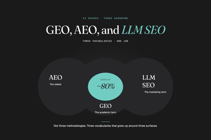 Venn diagram showing an 80% overlap between AI search terms AEO, GEO, and LLM SEO as three terms for one job.