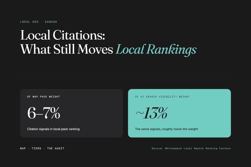 Local citation ranking factors: 6-7% of Google map pack weight and ~13% of AI search visibility weight.