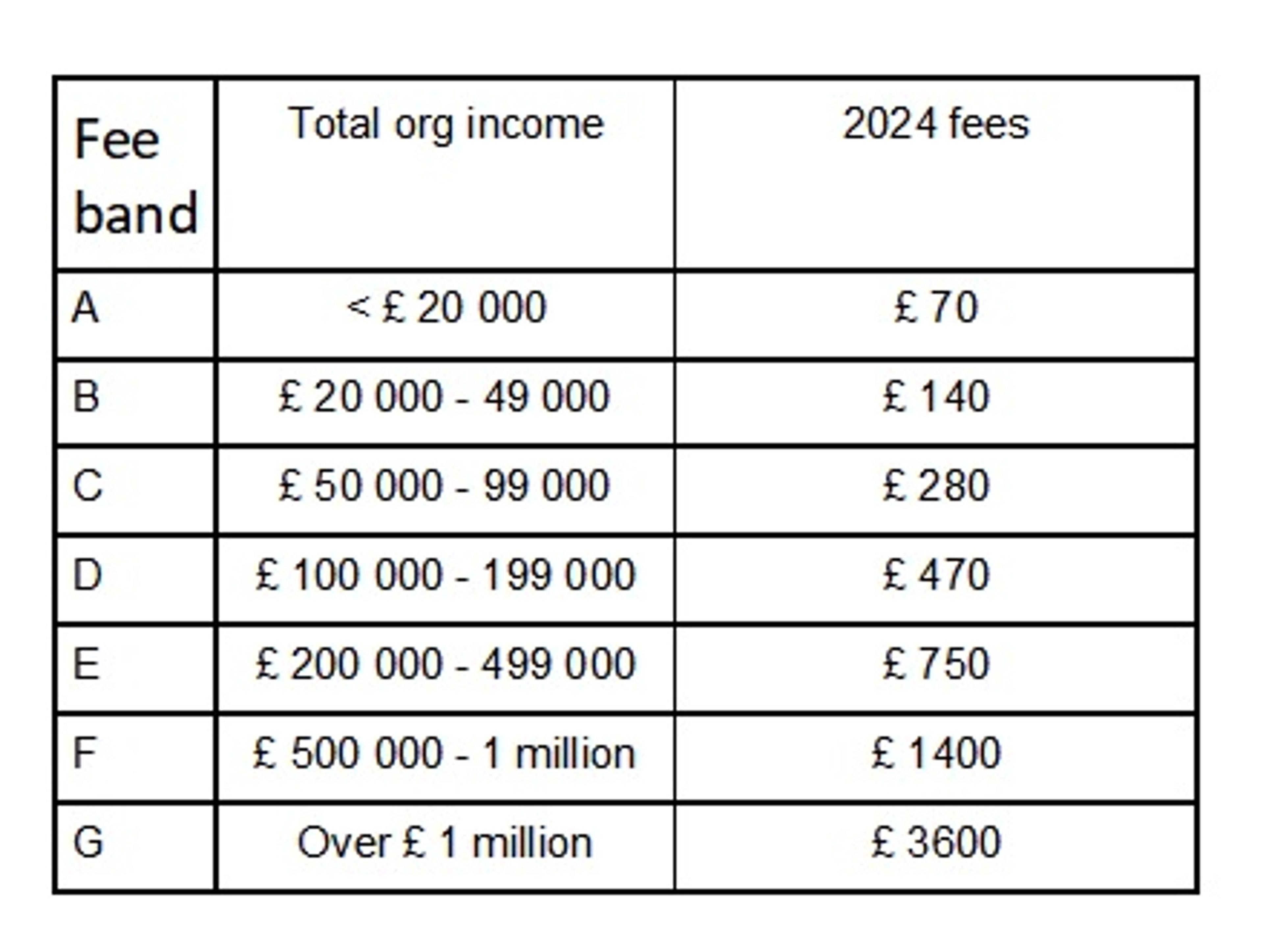 Table with INSP membership fees stating the 2024 rates 