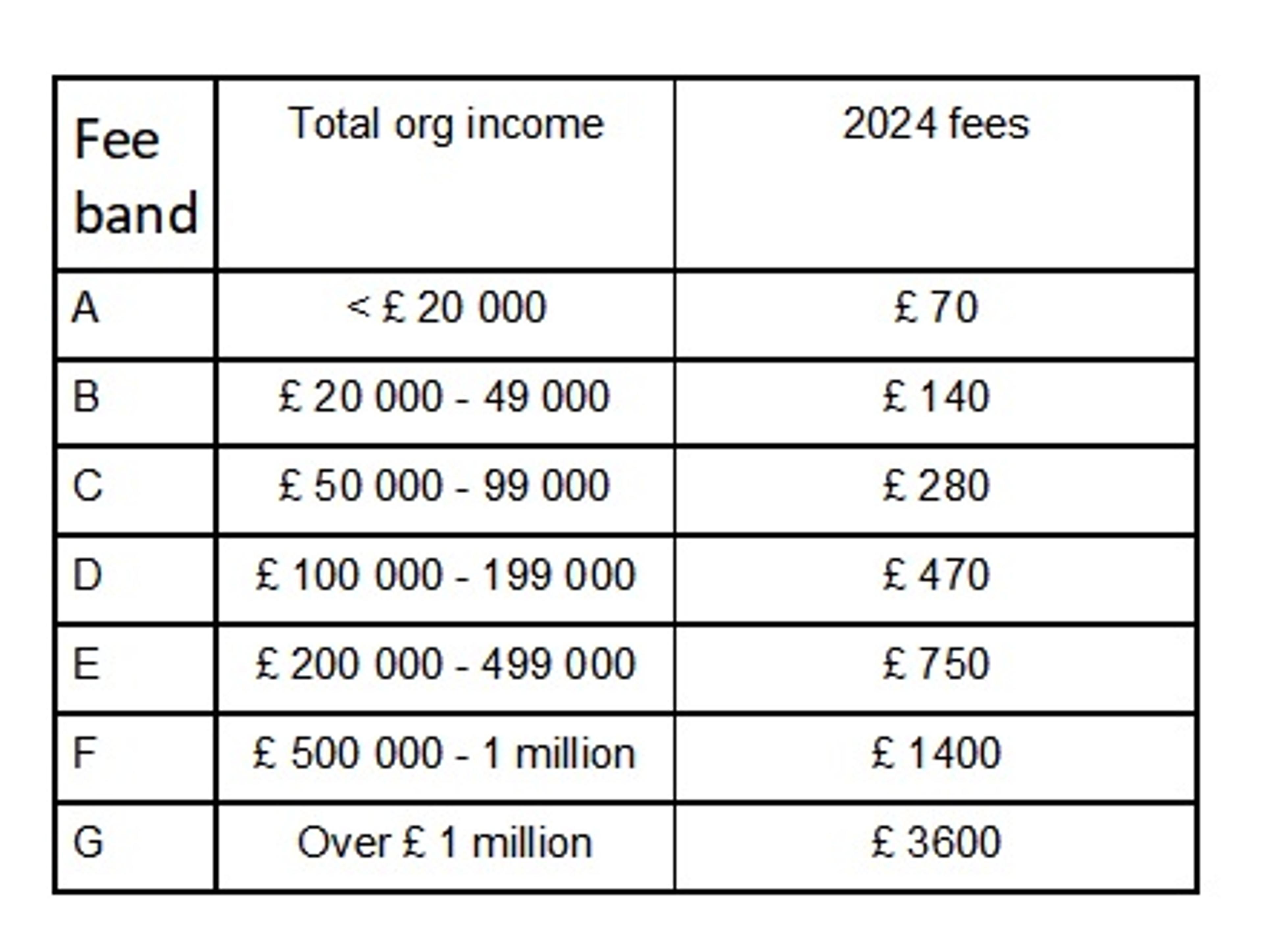 Table with INSP membership fees stating the 2024 rates