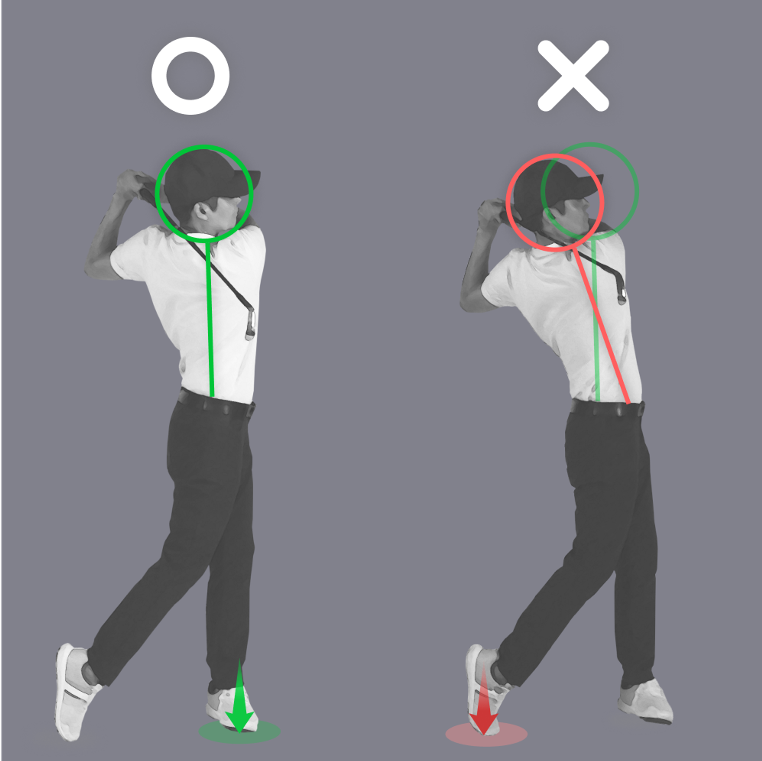 Comparison of a correct golf swing (left) showing stable head, straight spine, and front-foot weight shift, and an incorrect swing (right) with head movement, curved spine, and back-foot weight shift.