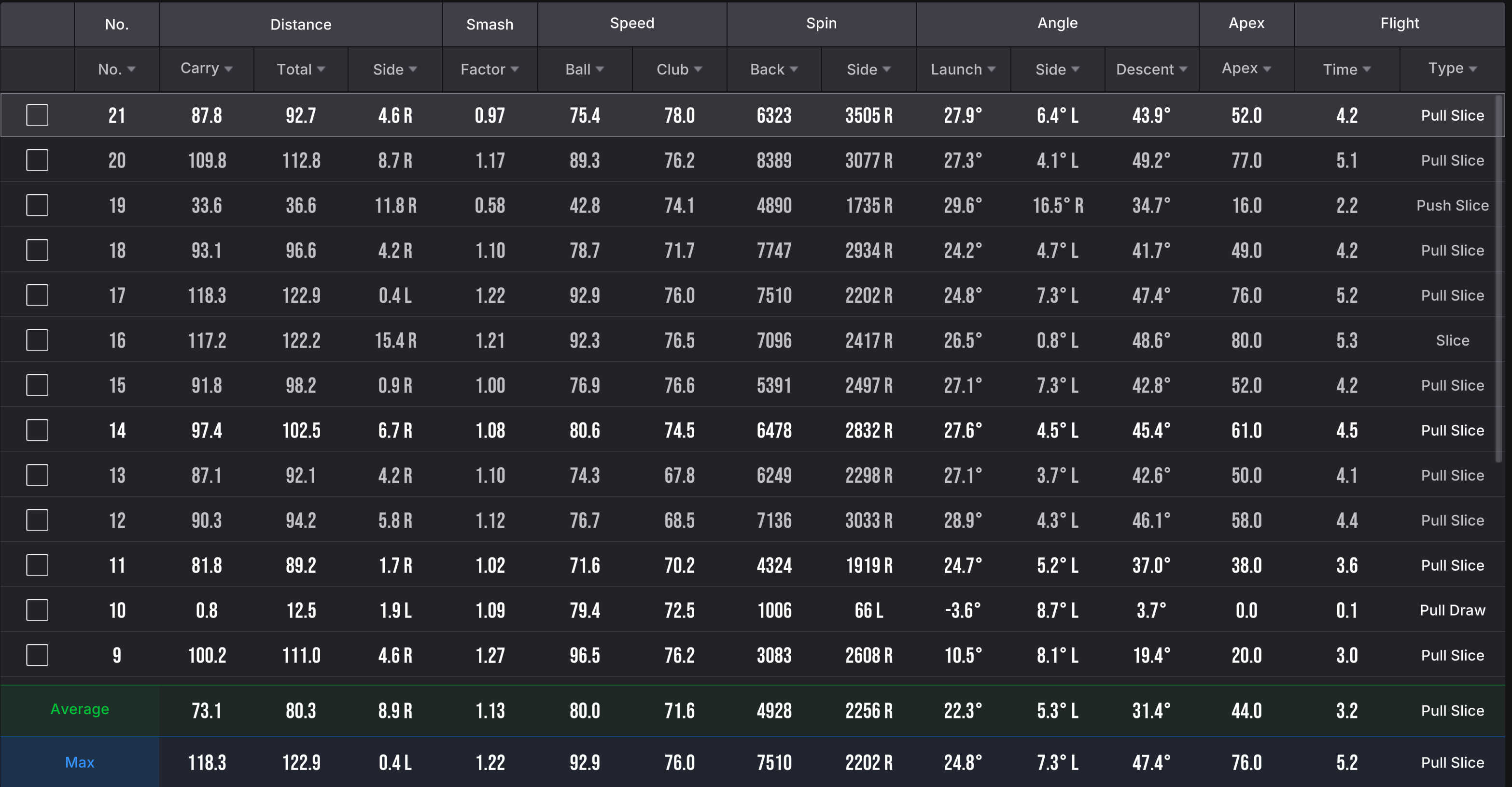 Table of golf swing data with metrics like distance, speed, spin, angle, and flight, including averages and maximums.