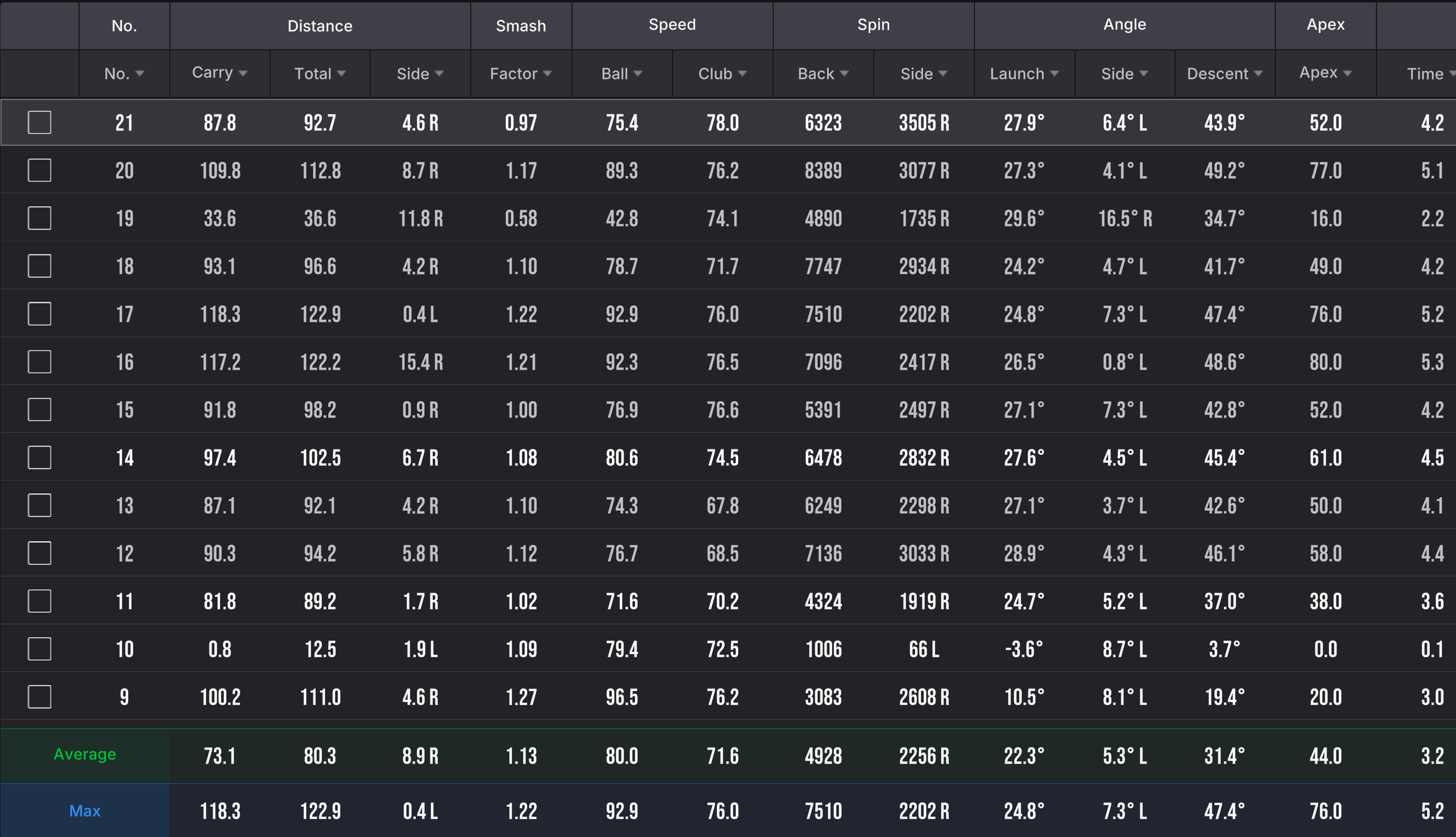 Table of golf swing data with metrics like distance, speed, spin, angle, and flight, including averages and maximums.