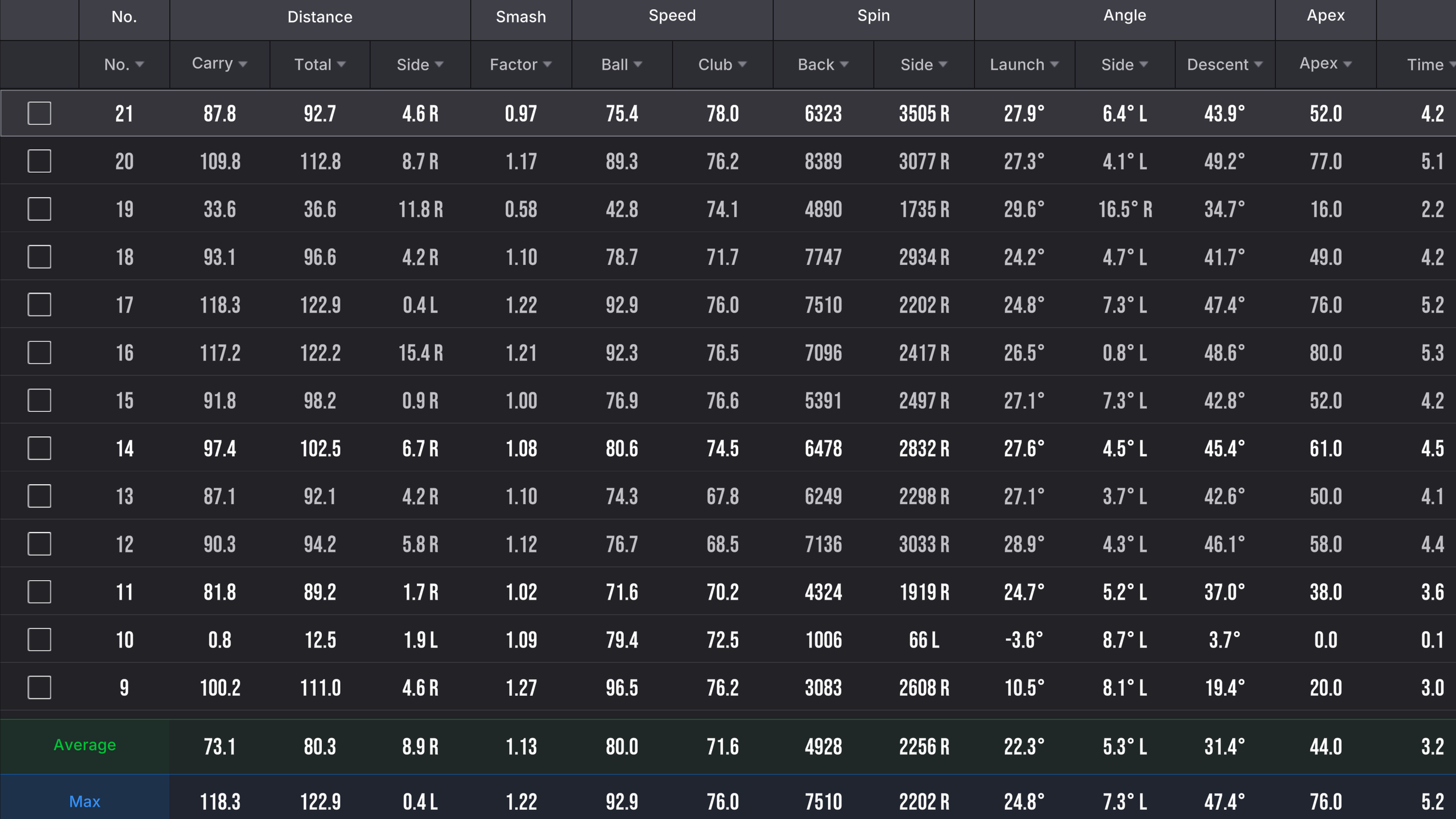 Table of golf swing data with metrics like distance, speed, spin, angle, and flight, including averages and maximums.