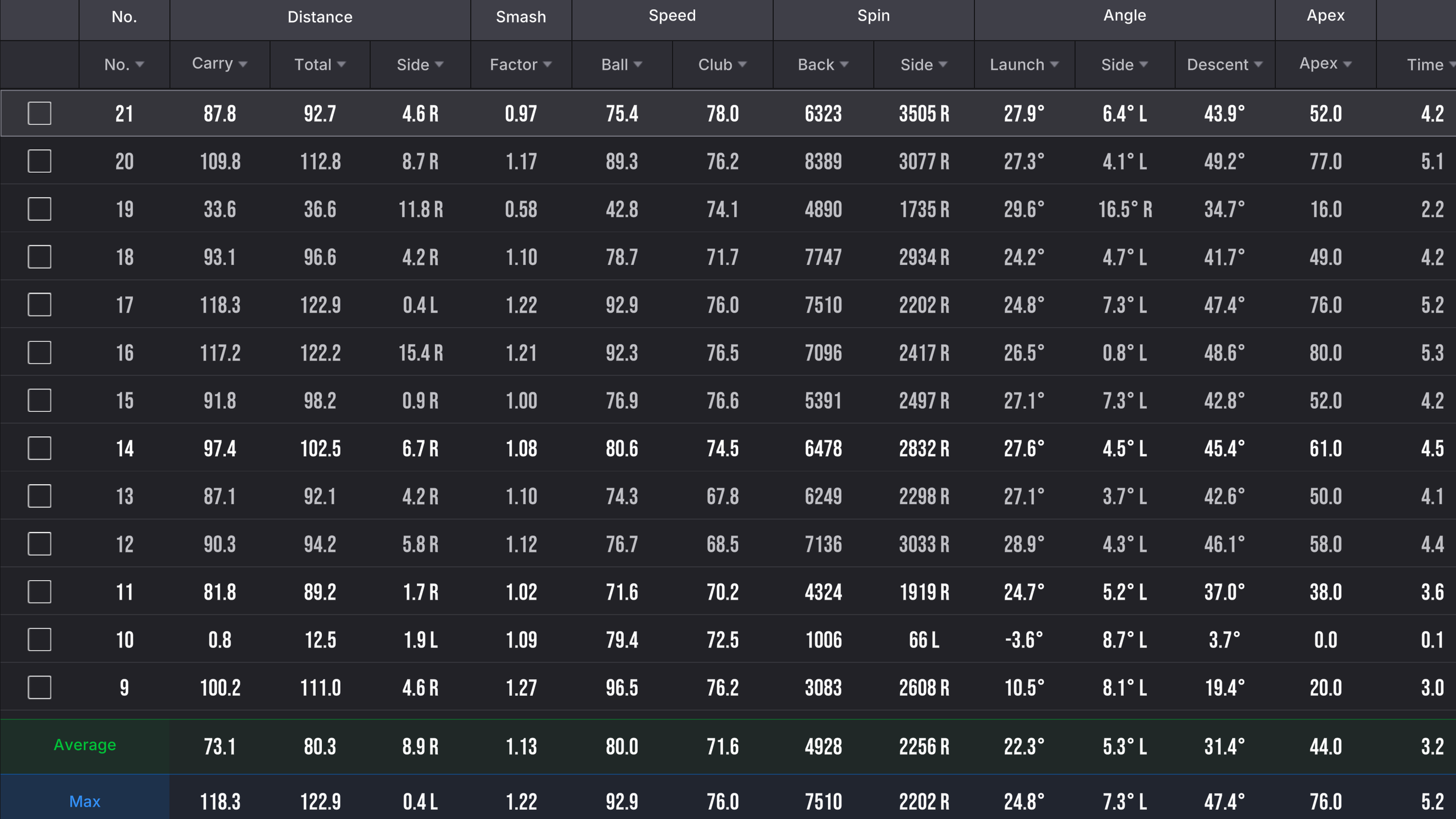 Table of golf swing data with metrics like distance, speed, spin, angle, and flight, including averages and maximums.