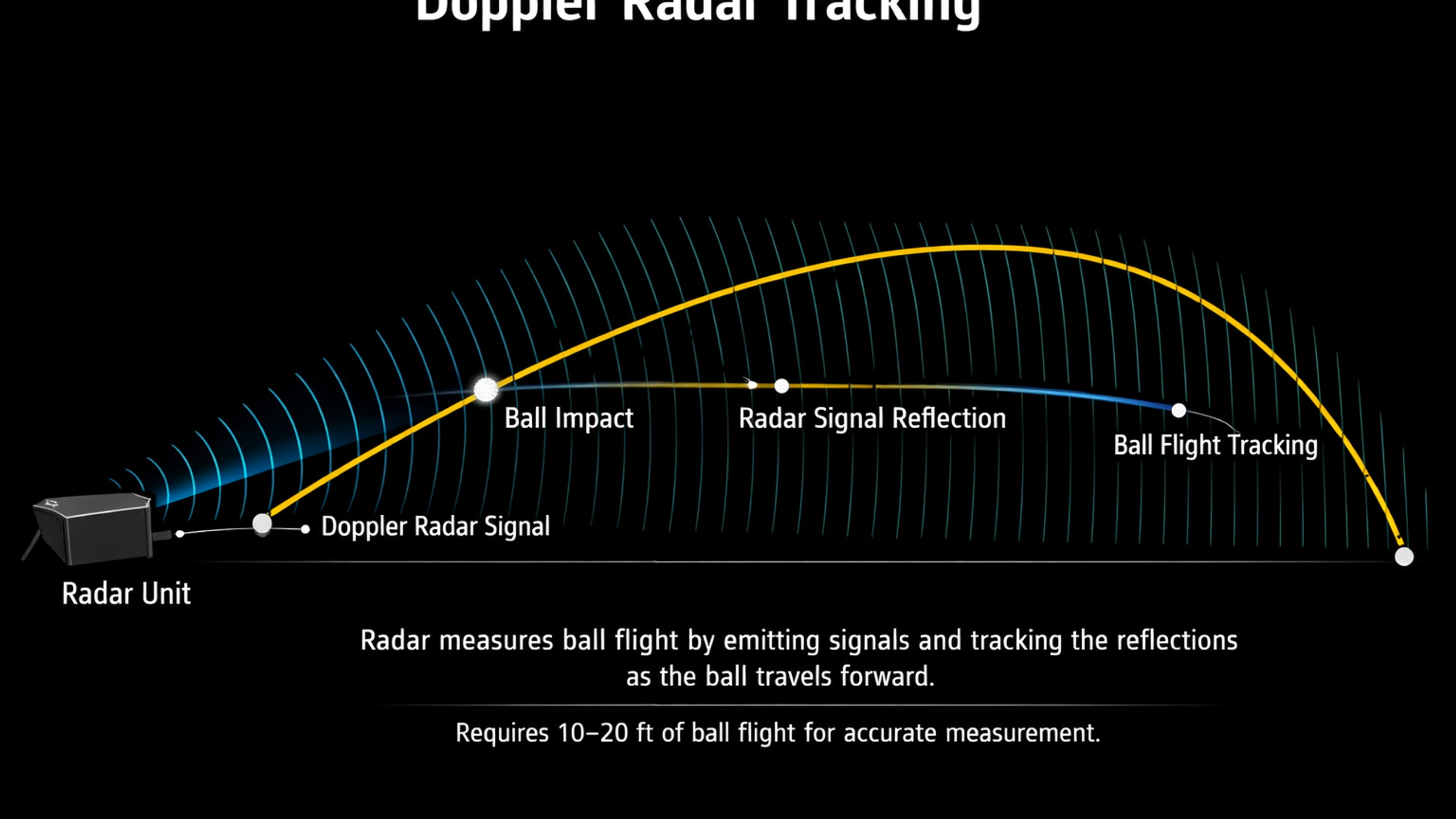 Diagramm zur Veranschaulichung einer Radareinheit, die Dopplersignale aussendet, um die Flugbahn eines Balls anhand von Reflexionen zu verfolgen.