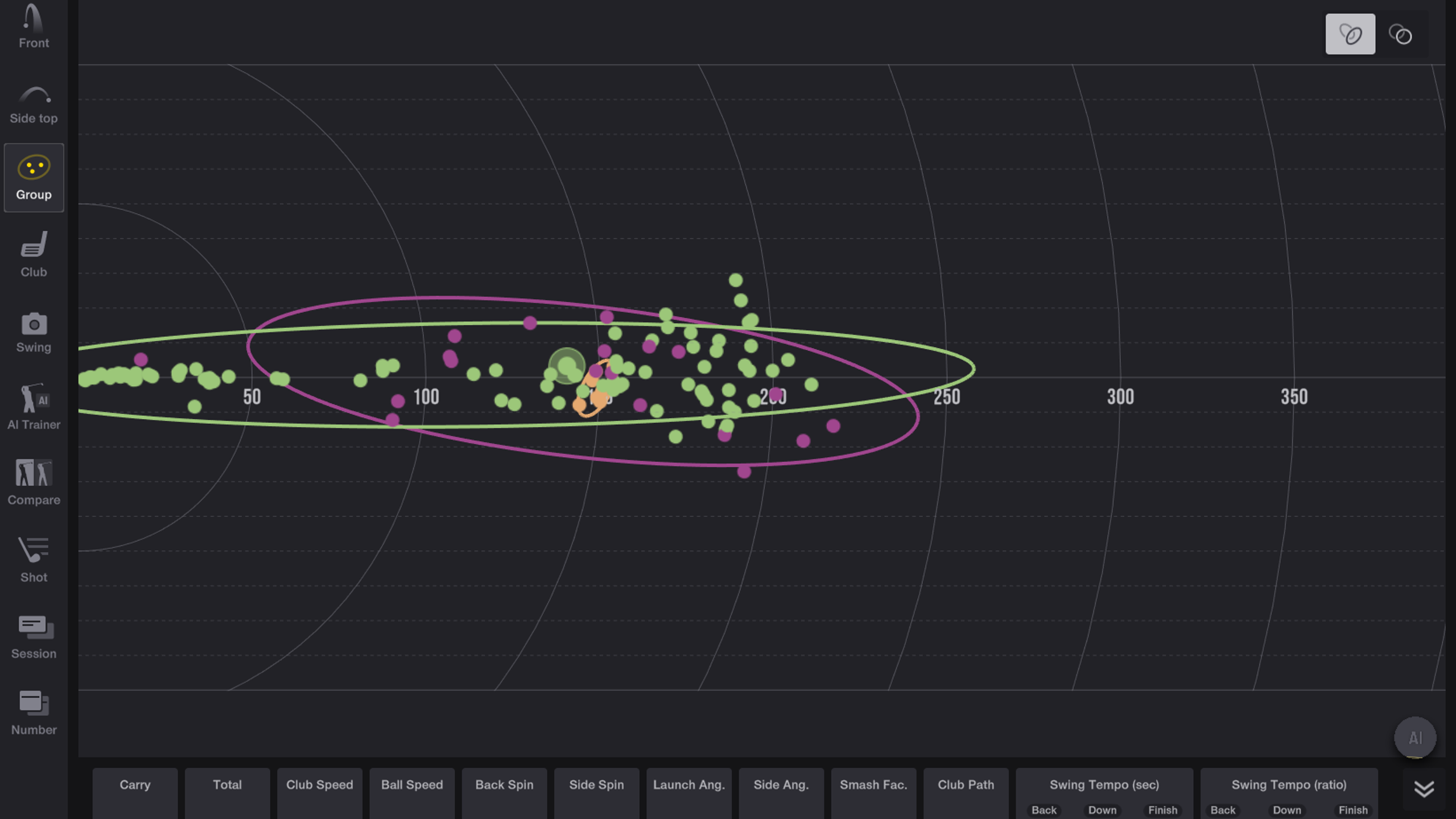 Écran d’un moniteur de lancement de golf affichant un nuage de points représentant des coups de golf (points verts et roses entourés d’ellipses), ainsi que des statistiques de performance détaillées.