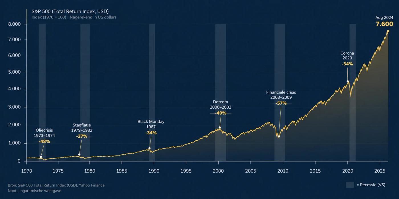 Grafiek: S&P 500 total return index in dollars sinds 1970, logaritmisch, met de grote koersdalingen en recessies gemarkeerd