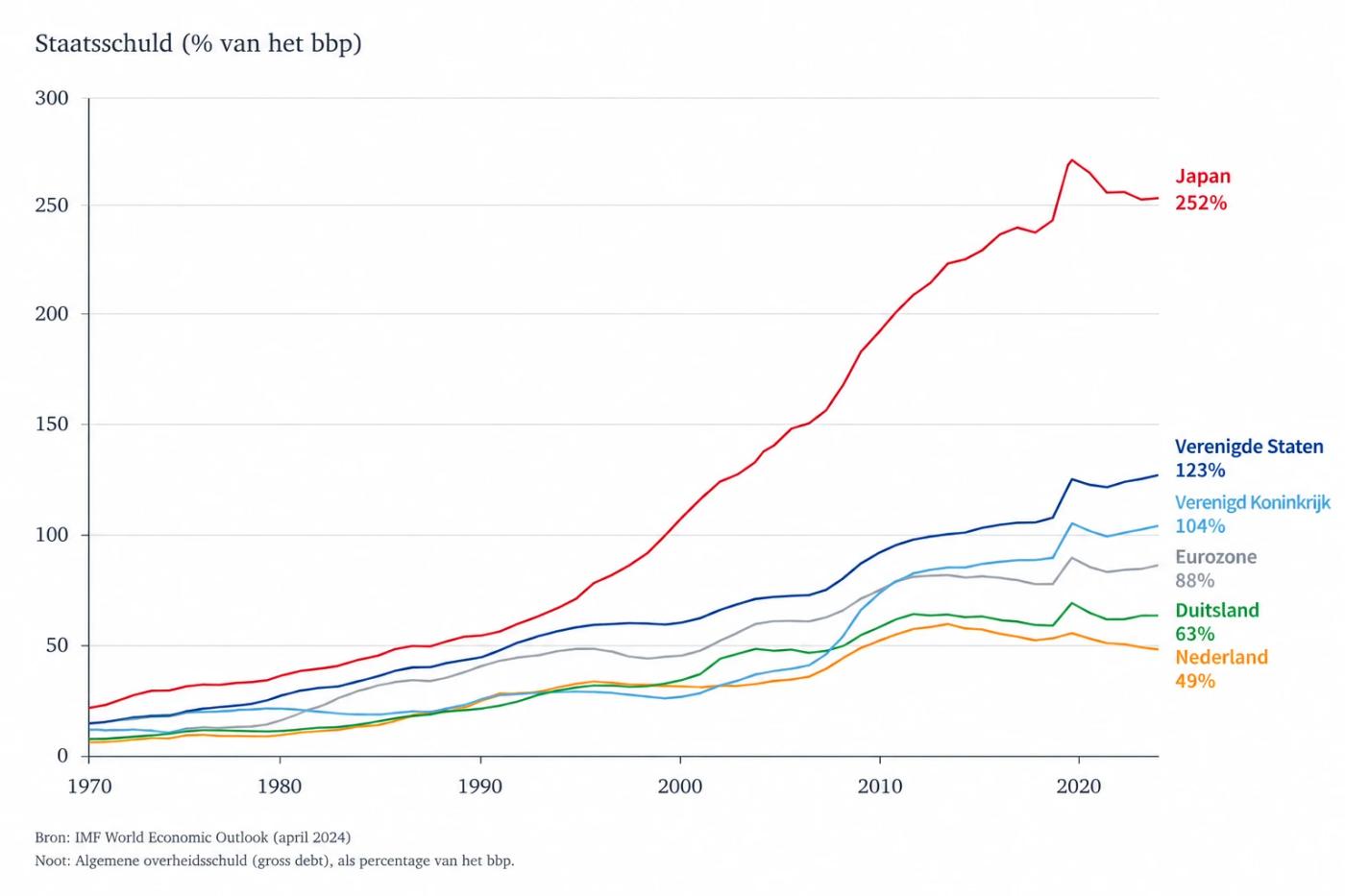 Grafiek: staatsschuld als percentage van het bbp van 1970 tot 2024 voor Japan, de Verenigde Staten, het Verenigd Koninkrijk, de eurozone, Duitsland en Nederland