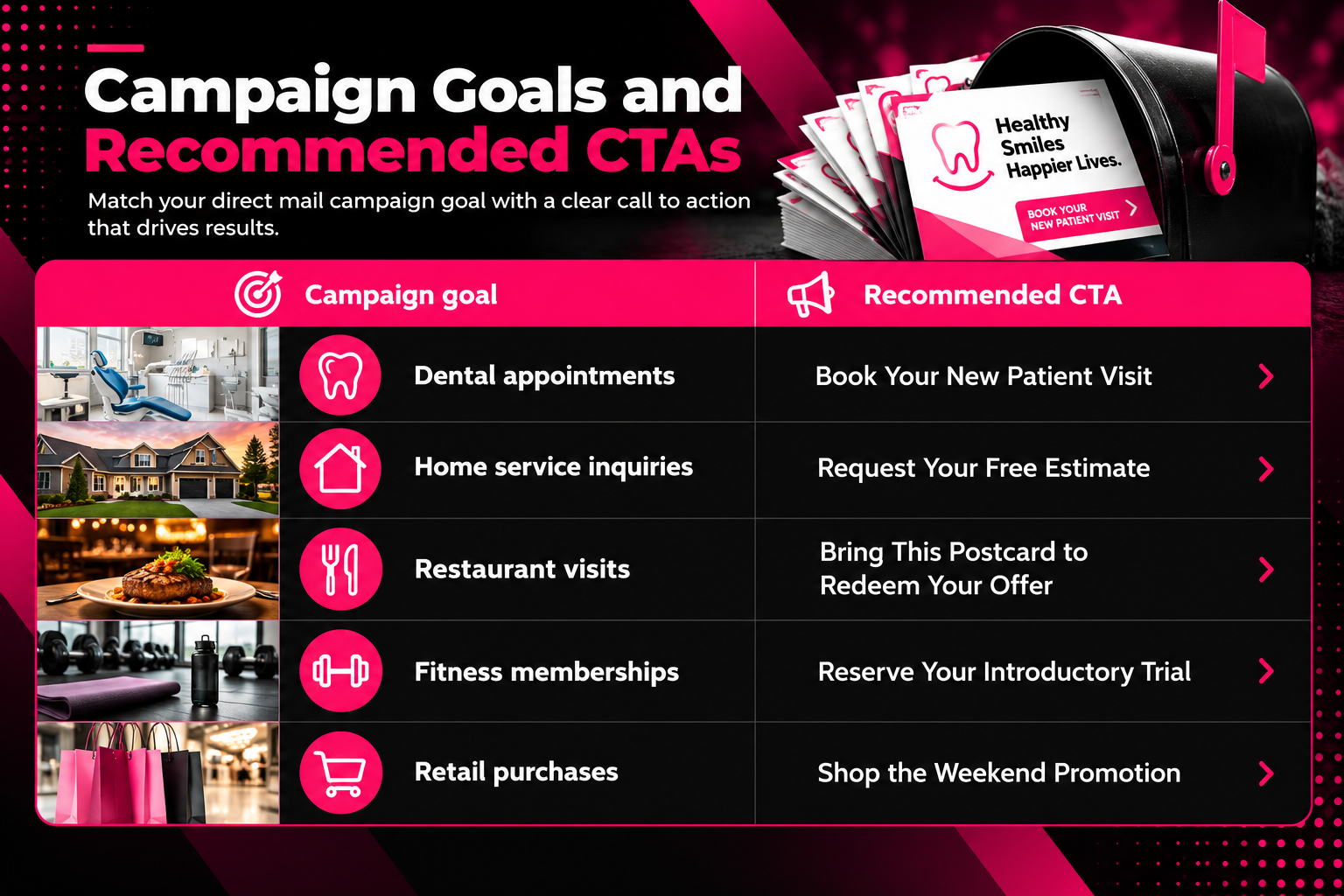 Direct mail marketing infographic comparing five campaign goals with recommended calls to action (CTAs). Dental practices encourage patients to book appointments, home service businesses offer free estimates, restaurants promote postcard redemption, fitness studios invite introductory trial reservations, and retail stores advertise weekend promotions. Black, white, and magenta design features dental postcards, a mailbox, industry photographs, icons, and a CTA comparison table.