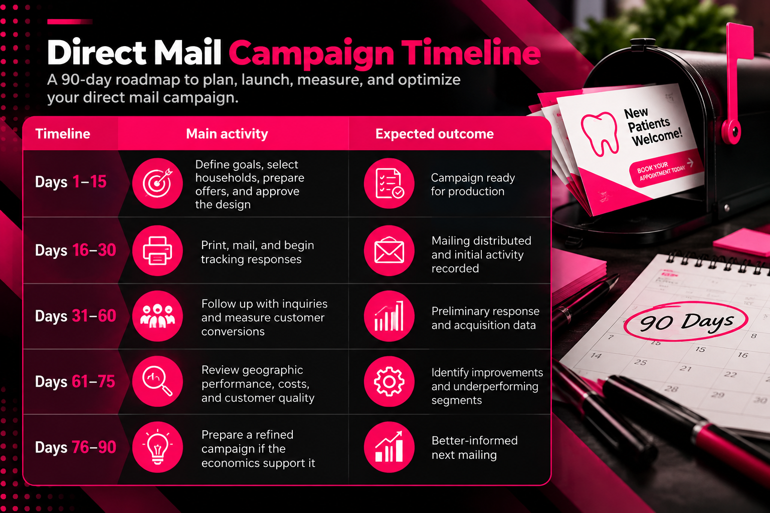 Dental direct mail marketing infographic illustrating a 90-day campaign timeline across five stages. Days 1–15 cover audience targeting, offers, and design; days 16–30 focus on printing, mailing, and response tracking; days 31–60 measure inquiries and conversions; days 61–75 evaluate geographic performance and costs; and days 76–90 refine future campaigns. Black, white, and magenta design features dental postcards, a mailbox, calendar, and campaign planning icons.