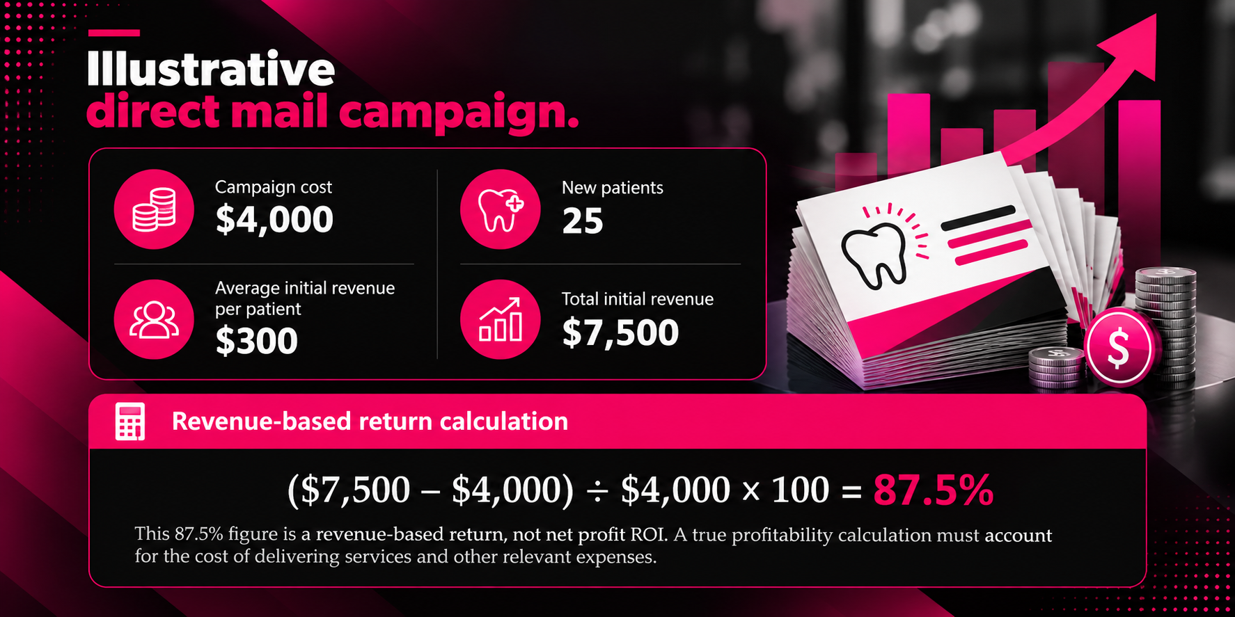 Dental direct mail marketing ROI infographic illustrating a hypothetical campaign costing $4,000 that attracts 25 new patients, generating $300 in average initial revenue per patient and $7,500 in total revenue. The revenue-based return calculation ($7,500 − $4,000) ÷ $4,000 × 100 equals 87.5%, excluding service delivery costs and other expenses. Black, white, and magenta design features dental postcards, coins, patient icons, and an upward-trending revenue chart.