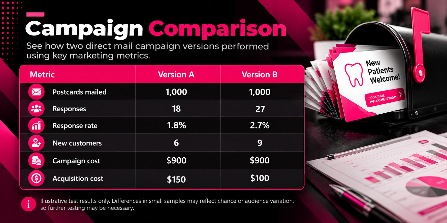 Dental direct mail marketing infographic comparing two hypothetical postcard campaign versions. Both mail 1,000 postcards at $900 each. Version A generates 18 responses (1.8%), 6 new customers, and a $150 acquisition cost. Version B produces 27 responses (2.7%), 9 new customers, and a $100 acquisition cost. Black, white, and magenta design features dental postcards, a mailbox, and performance charts. Results are illustrative and may require further testing.