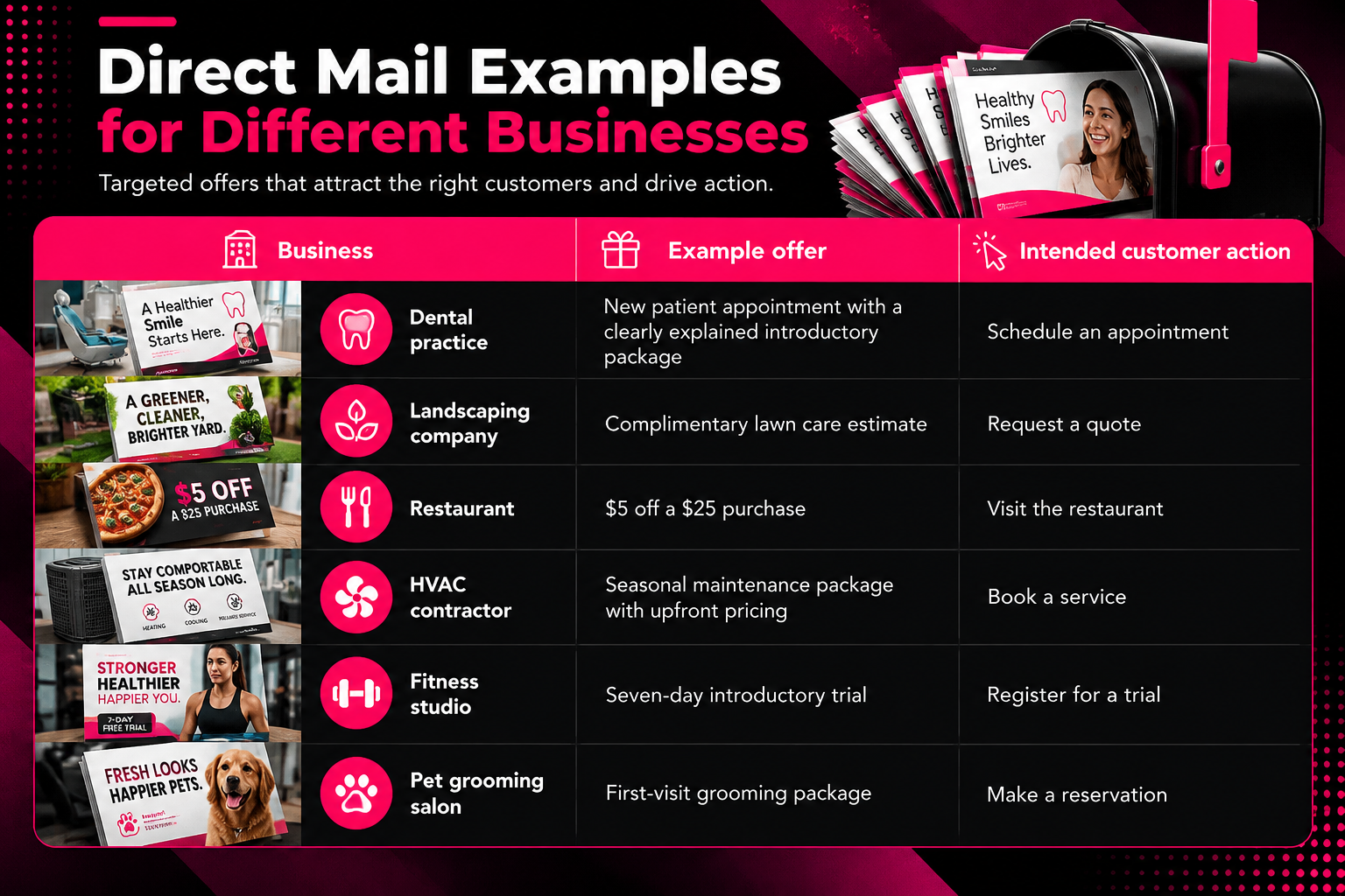 Direct mail marketing infographic showing promotional offers and customer actions for six businesses. Dental practices promote new patient appointments, landscaping companies offer free estimates, restaurants advertise $5 off $25 purchases, HVAC contractors promote maintenance packages, fitness studios offer seven-day trials, and pet grooming salons feature first-visit packages. Black, white, and magenta design includes sample postcards, industry icons, and a comparison table of offers and intended responses.