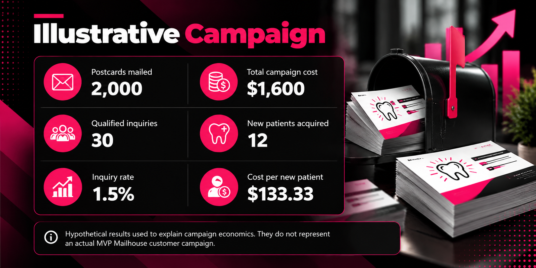 Dental direct mail marketing infographic illustrating hypothetical campaign performance and patient acquisition costs. A $1,600 postcard campaign mails 2,000 pieces, generates 30 qualified inquiries, and acquires 12 new patients, resulting in a 1.5% inquiry rate and $133.33 cost per new patient. Black, white, and magenta design features dental postcards, a mailbox, patient icons, and growth charts. Figures are illustrative and do not represent actual MVP Mailhouse campaign results.