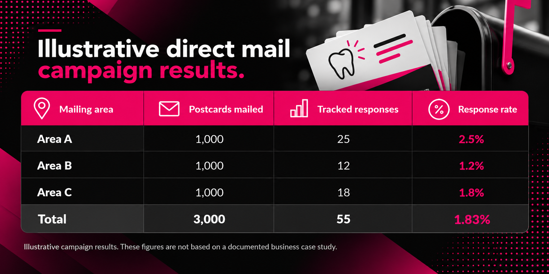 Dental direct mail marketing infographic comparing hypothetical postcard campaign response rates across three mailing areas. Each area received 1,000 postcards. Area A generated 25 tracked responses (2.5%), Area B received 12 (1.2%), and Area C recorded 18 (1.8%). The total campaign shows 3,000 postcards mailed, 55 responses, and a 1.83% response rate. Black and magenta design features dental postcards, a mailbox, and a performance comparison table. Results are illustrative only.