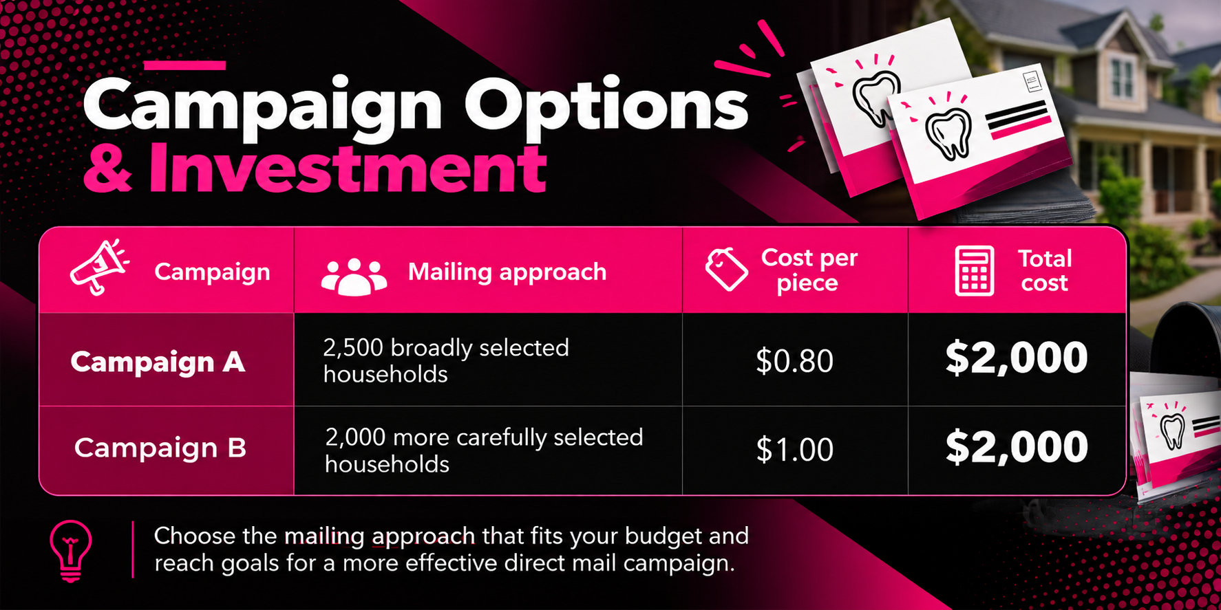Dental direct mail campaign cost comparison infographic showing two mailing strategies. Campaign A targets 2,500 broadly selected households at $0.80 per piece, totaling $2,000. Campaign B targets 2,000 carefully selected households at $1.00 per piece, also totaling $2,000. Black, white, and magenta design features dental postcards, a mailbox, and a pricing comparison table illustrating the trade-off between mailing volume and audience targeting.