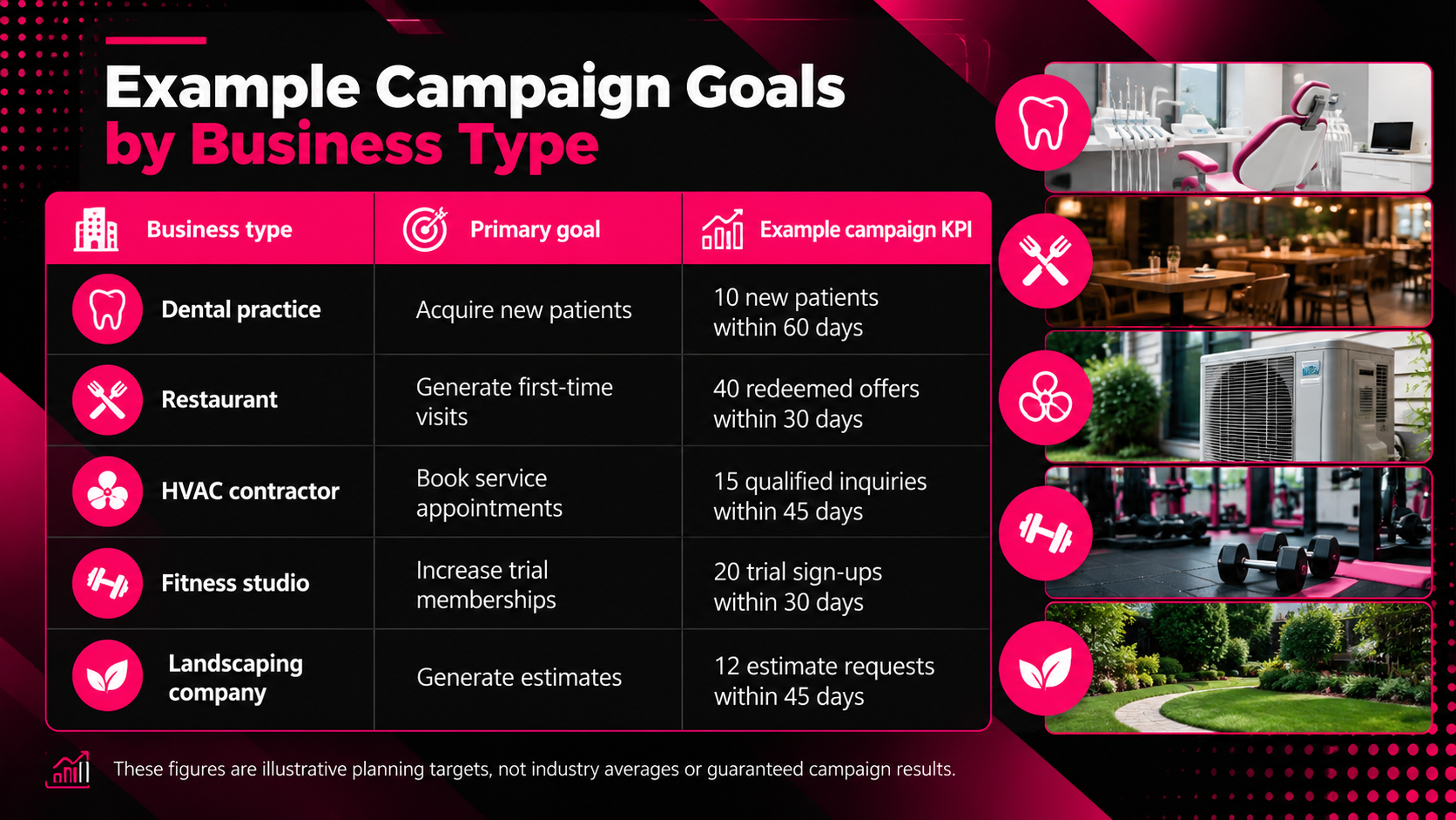 Direct mail marketing infographic comparing campaign goals and KPIs for five business types. Dental practices target 10 new patients in 60 days, restaurants 40 redeemed offers in 30 days, HVAC contractors 15 qualified inquiries in 45 days, fitness studios 20 trial sign-ups in 30 days, and landscaping companies 12 estimate requests in 45 days. Black, white, and magenta design features a comparison table, industry icons, and business photos. All targets are illustrative, not guaranteed results.