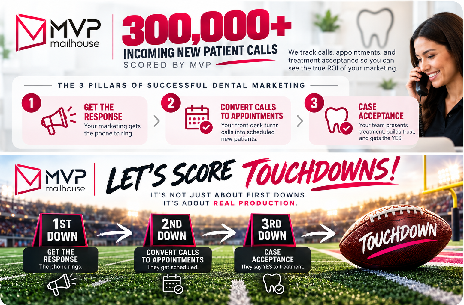 MVP Mailhouse infographic highlighting 300,000+ incoming new patient calls scored and the three pillars of successful dental marketing: getting patient responses through phone calls, converting calls into scheduled appointments, and improving dental case acceptance. Features pink and white branding, phone, calendar, and tooth icons, directional arrows, and a dental chair representing the patient journey from marketing response to treatment acceptance.