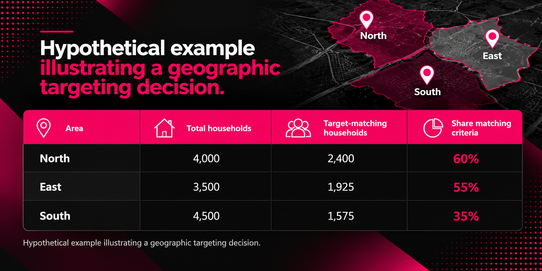 Geographic targeting infographic for dental direct mail marketing comparing household demographics across three hypothetical mailing areas. North has 4,000 households, with 2,400 matching target criteria (60%). East has 3,500 households, with 1,925 matches (55%). South has 4,500 households, with 1,575 matches (35%). Black and magenta design features a geographic heat map, location pins, and comparison table illustrating how audience concentration supports targeted mailing decisions.