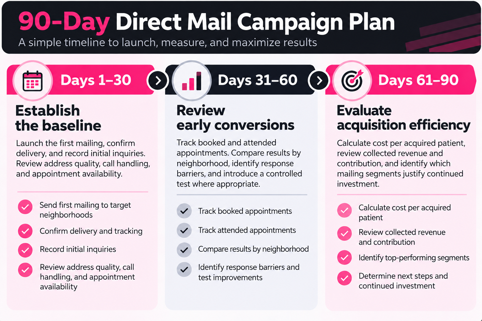 MVP Mailhouse branded infographic showing a 90-day new mover direct mail campaign plan for dental practices. Days 1–30 focus on launching postcards, verifying delivery, and tracking inquiries. Days 31–60 cover appointment conversions, neighborhood performance, and campaign testing. Days 61–90 evaluate patient acquisition costs, collected revenue, and profitable mailing segments. Three-column timeline features pink, black, and white panels with icons and checklists.