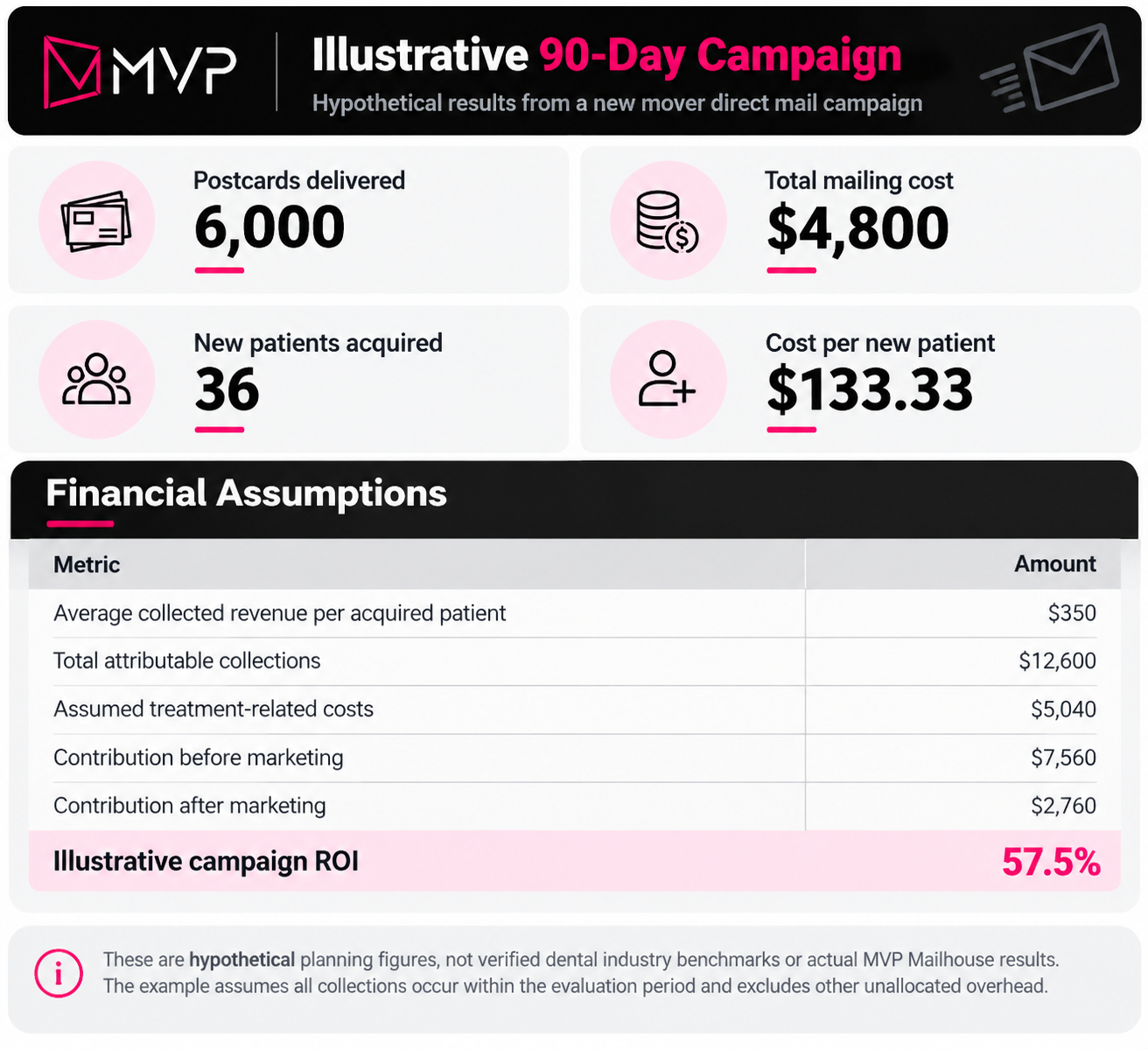 Illustrative 90-day new mover direct mail campaign infographic showing 6,000 postcards delivered, $4,800 in mailing costs, 36 new dental patients acquired, and $133.33 cost per patient. Financial breakdown includes $350 average revenue per patient, $12,600 total collections, $5,040 treatment costs, $7,560 contribution before marketing, and $2,760 after marketing, resulting in a hypothetical 57.5% campaign ROI.