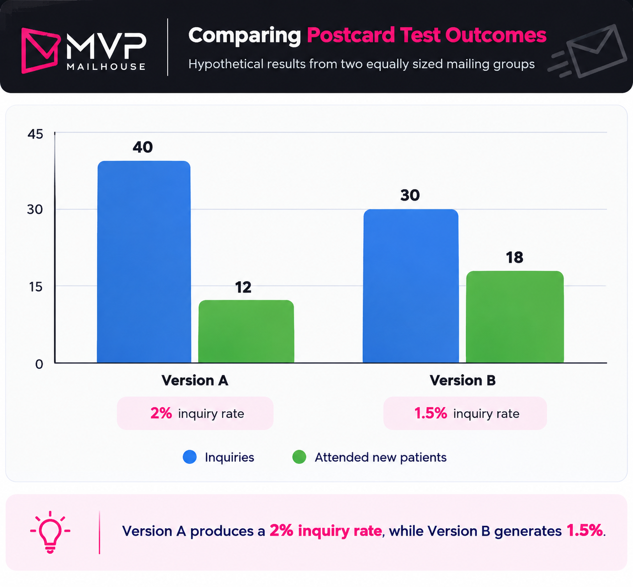 MVP Mailhouse infographic comparing hypothetical new mover direct mail postcard results for dental marketing. Version A generated 40 inquiries, a 2% response rate, and 12 attended patients from 2,000 mailers. Version B generated 30 inquiries, a 1.5% response rate, and 18 attended patients. A blue and green bar chart on a white background illustrates how higher appointment conversion can improve dental patient acquisition despite fewer inquiries.