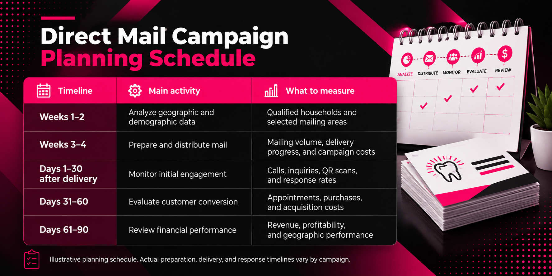 Dental direct mail campaign planning schedule infographic outlining five stages of marketing performance tracking. Weeks 1–2 focus on geographic and demographic analysis; weeks 3–4 cover mail preparation and distribution. Days 1–30 track calls, QR scans, and response rates; days 31–60 measure customer conversions and acquisition costs; days 61–90 evaluate revenue, profitability, and geographic performance. Black and magenta design features a timeline table, calendar, and dental postcards.