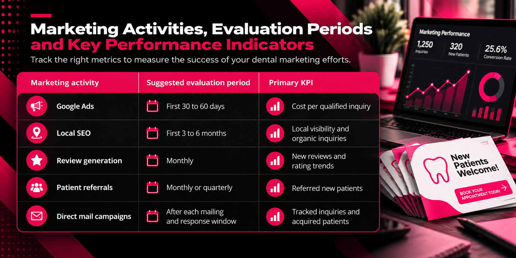 Dental practice marketing infographic comparing five strategies, evaluation periods, and KPIs. Google Ads tracks inquiry costs over 30–60 days; local SEO measures visibility over 3–6 months; review generation monitors monthly ratings; patient referrals track new patients monthly or quarterly; and direct mail measures inquiries and patient acquisition after each campaign. Black, white, and magenta design features a KPI table, analytics dashboard, dental postcards, and performance charts.