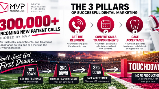 MVP Mailhouse football-themed infographic illustrating how dental marketing success progresses from first downs to touchdowns. A football field displays three milestones: first down for generating patient responses, second down for converting calls into appointments, and third down for dental case acceptance. White arrows connect each stage to a pink touchdown marker representing increased dental practice production and stronger marketing ROI.
